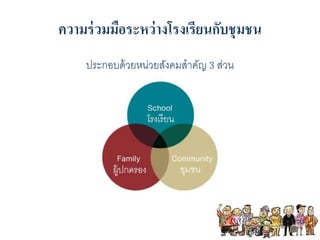 ควำมร่วมมือระหว่ำงโรงเรียนกับชุมชน 
ประกอบด้วยหน่วยสังคมสาคัญ 3 ส่วน 
 