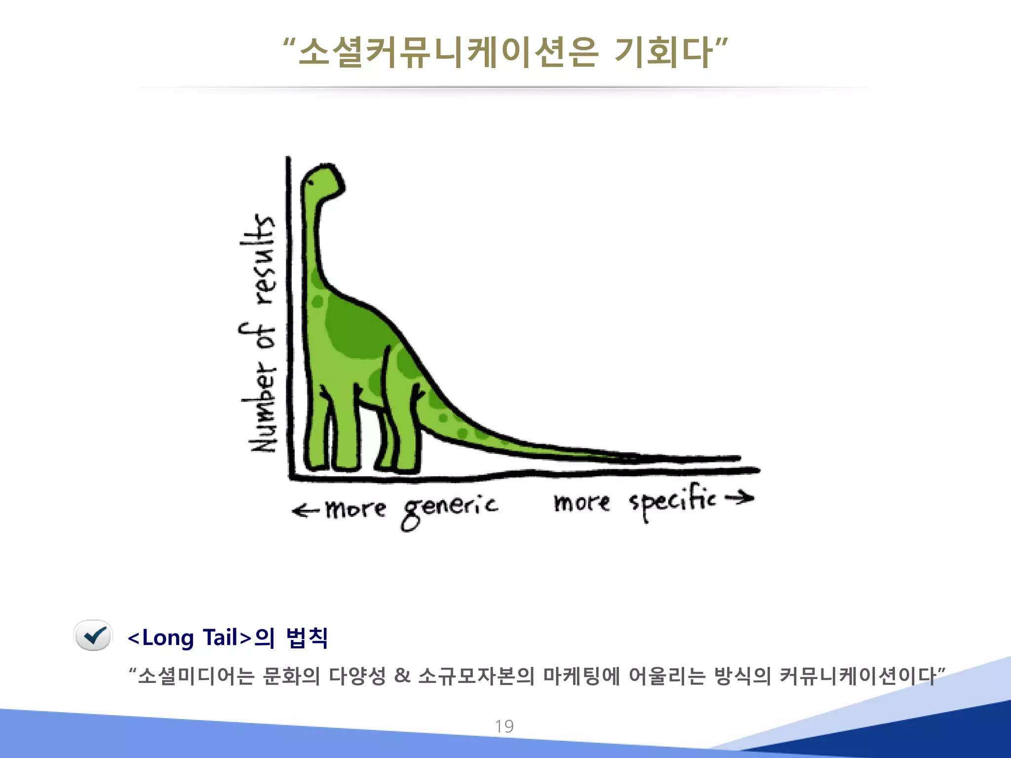 19 
“소셜커뮤니케이션은 기회다” 
<Long Tail>의 법칙 
“소셜미디어는 문화의 다양성 & 소규모자본의 마케팅에 어울리는 방식의 커뮤니케이션이다”  
