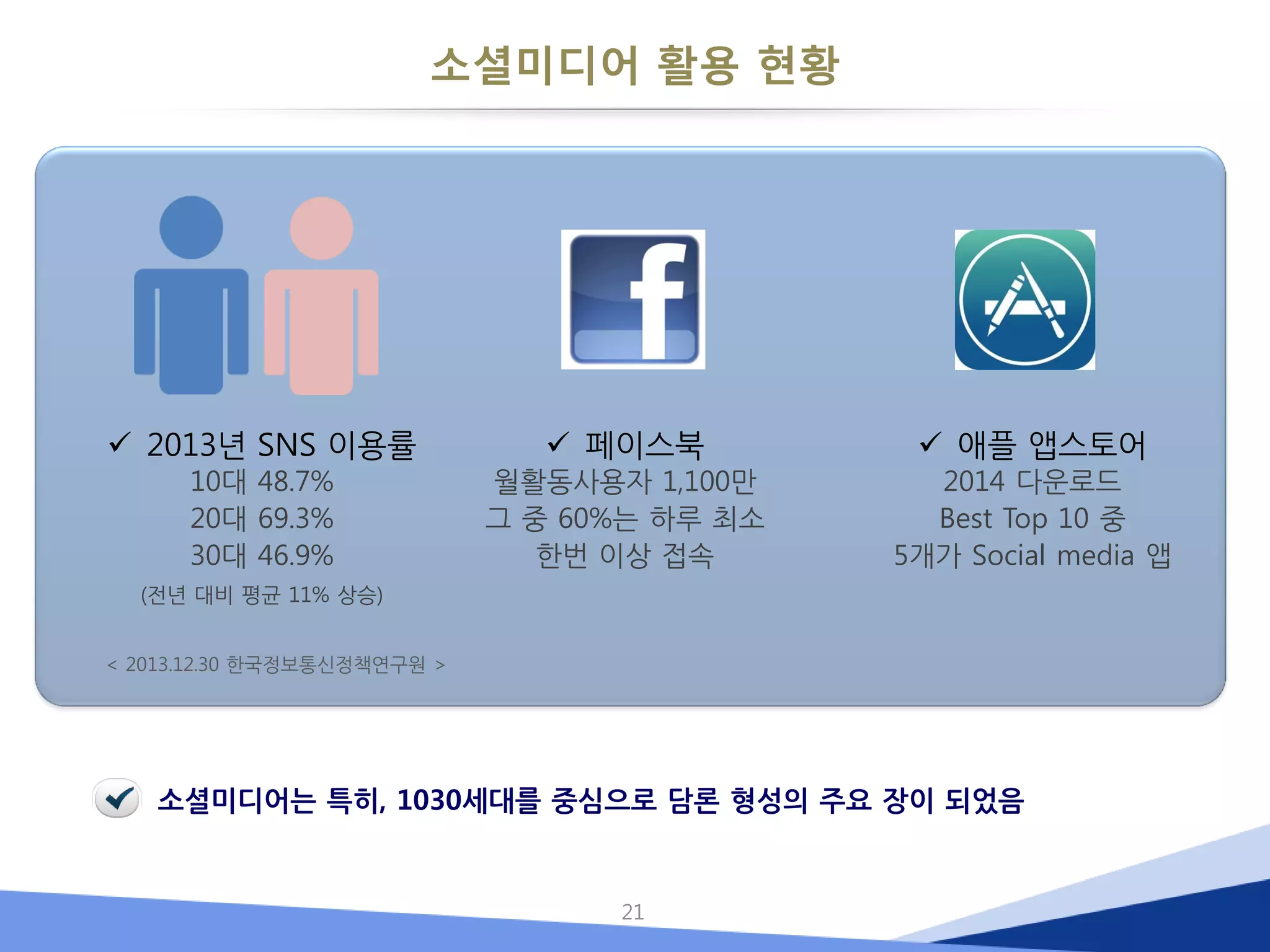 소셜미디어 활용 현황 
21 
< 2013.12.30 한국정보통신정책연구원 > 
2013년 SNS 이용률 10대 48.7% 20대 69.3% 30대 46.9% (전년 대비 평균 11% 상승) 
페이스북 월활동사용자 1,100만 그 중 60%는 하루 최소 한번 이상 접속 
애플 앱스토어 2014 다운로드 Best Top 10 중 5개가 Social media 앱 
소셜미디어는 특히, 1030세대를 중심으로 담론 형성의 주요 장이 되었음  