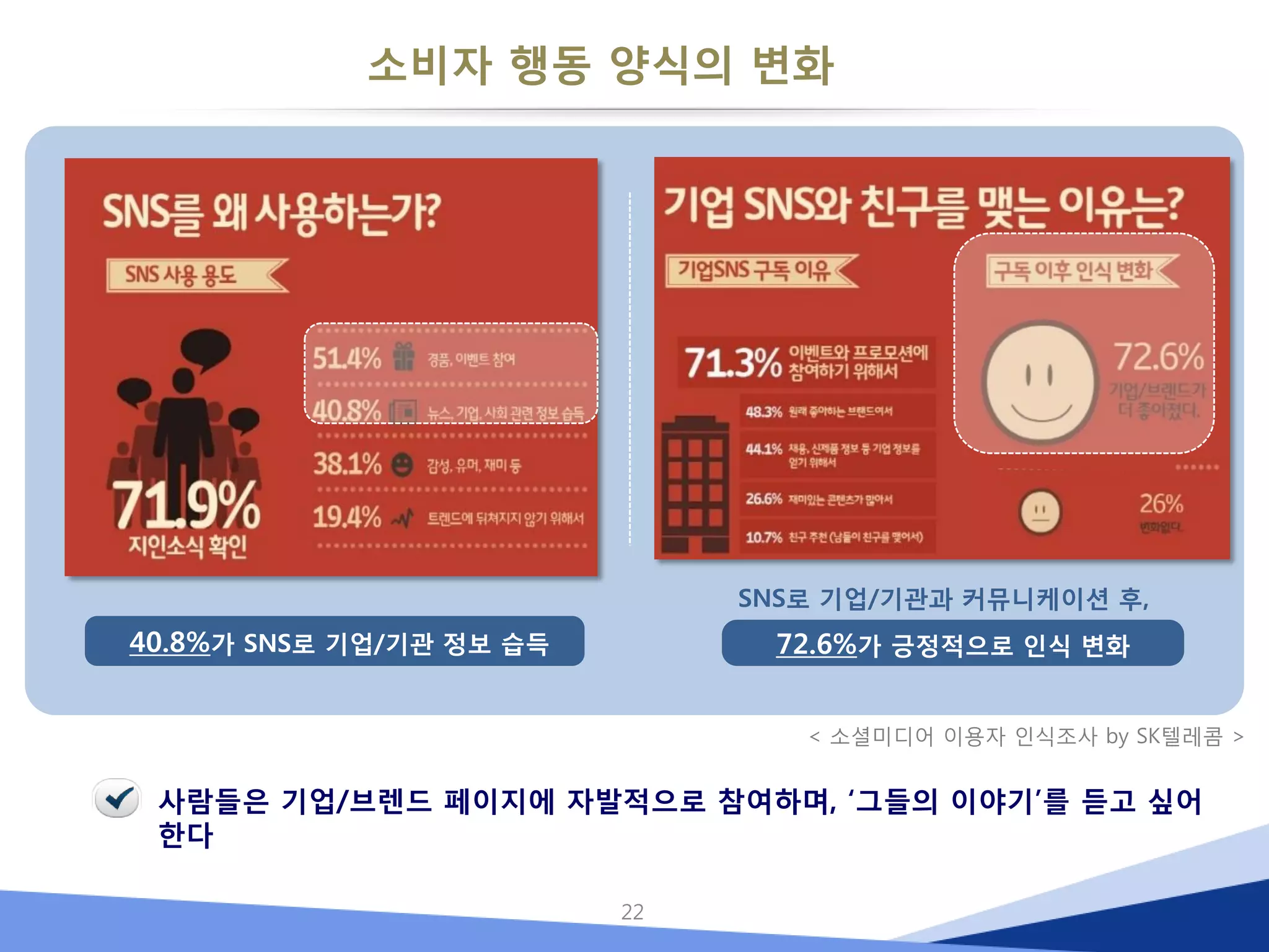 소비자 행동 양식의 변화 
22 
SNS로 기업/기관과 커뮤니케이션 후, 
40.8%가 SNS로 기업/기관 정보 습득 
< 소셜미디어 이용자 인식조사 by SK텔레콤 > 
72.6%가 긍정적으로 인식 변화 
사람들은 기업/브렌드 페이지에 자발적으로 참여하며, ‘그들의 이야기’를 듣고 싶어 한다  