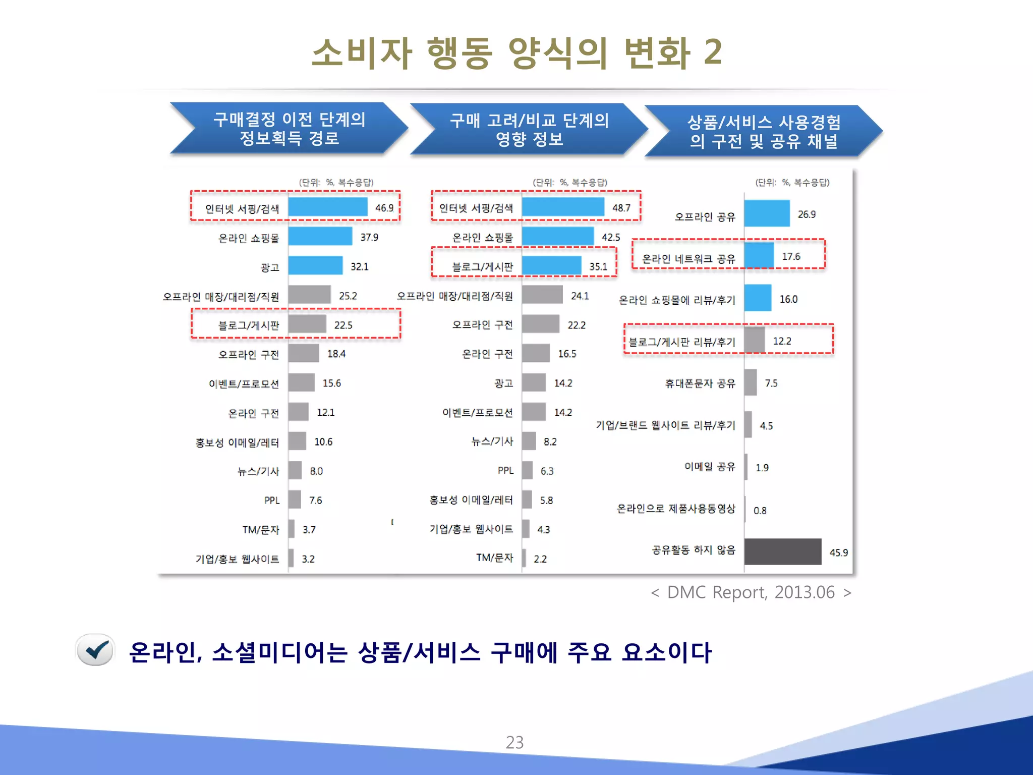 소비자 행동 양식의 변화 2 
23 
< DMC Report, 2013.06 > 
온라인, 소셜미디어는 상품/서비스 구매에 주요 요소이다 
구매결정 이전 단계의 정보획득 경로 
구매 고려/비교 단계의 영향 정보 
상품/서비스 사용경험의 구전 및 공유 채널  