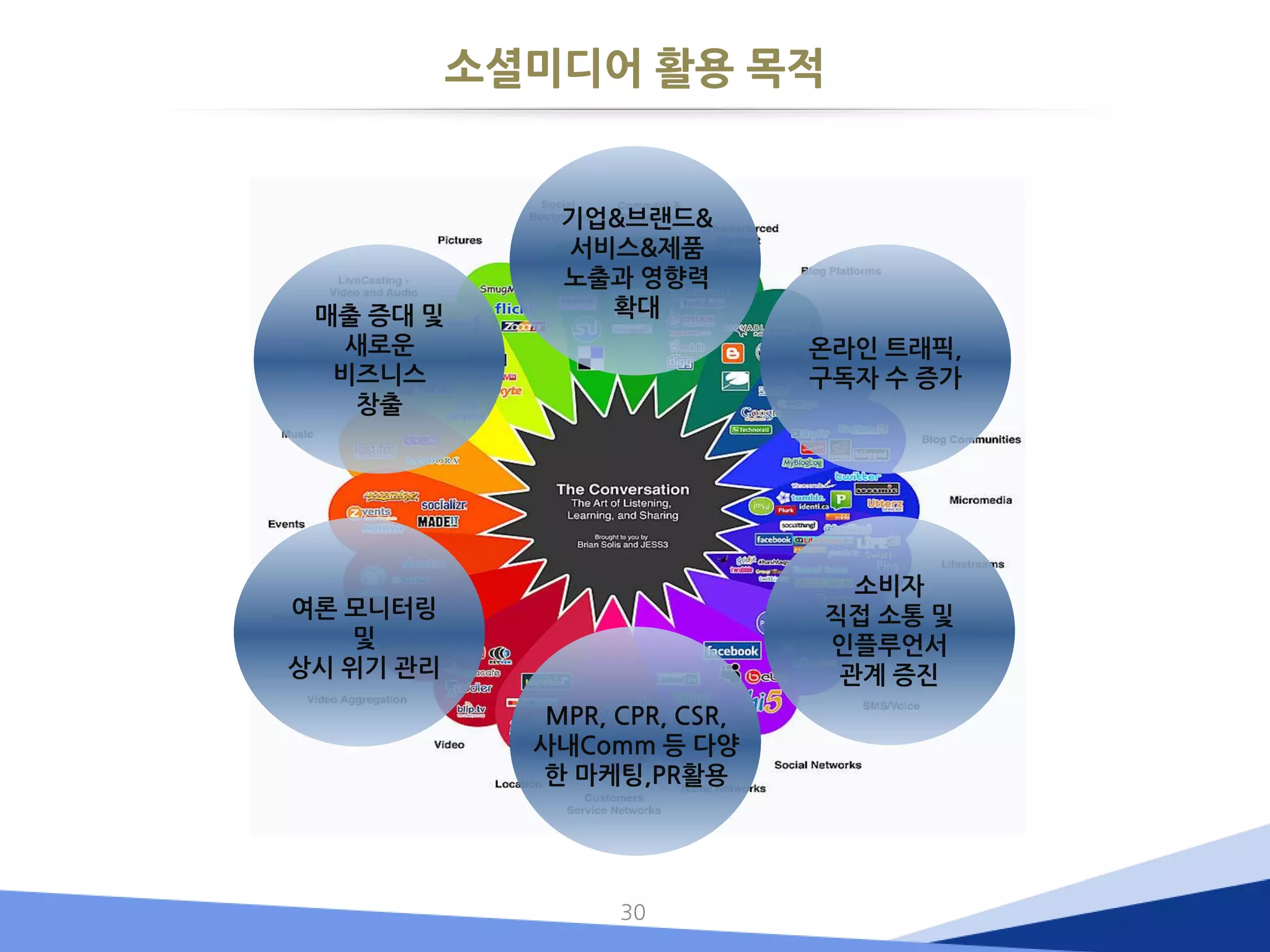 소셜미디어 활용 목적 
30 
소비자 
직접 소통 및 
인플루언서 
관계 증진 
MPR, CPR, CSR, 사내Comm 등 다양한 마케팅,PR활용 
기업&브랜드& 서비스&제품 
노출과 영향력 확대 
온라인 트래픽, 
구독자 수 증가 
매출 증대 및 
새로운 
비즈니스 
창출 
여론 모니터링 및 
상시 위기 관리  