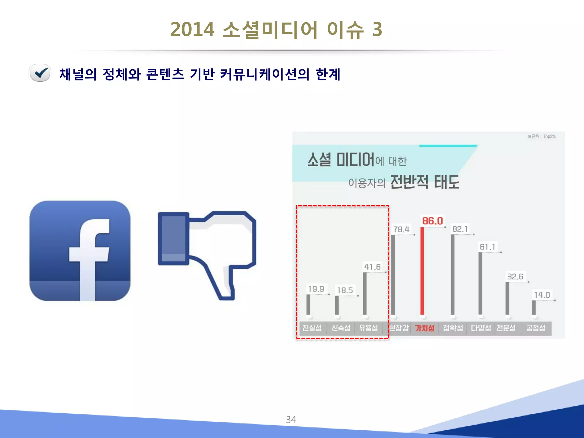 2014 소셜미디어 이슈 3 
34 
채널의 정체와 콘텐츠 기반 커뮤니케이션의 한계  