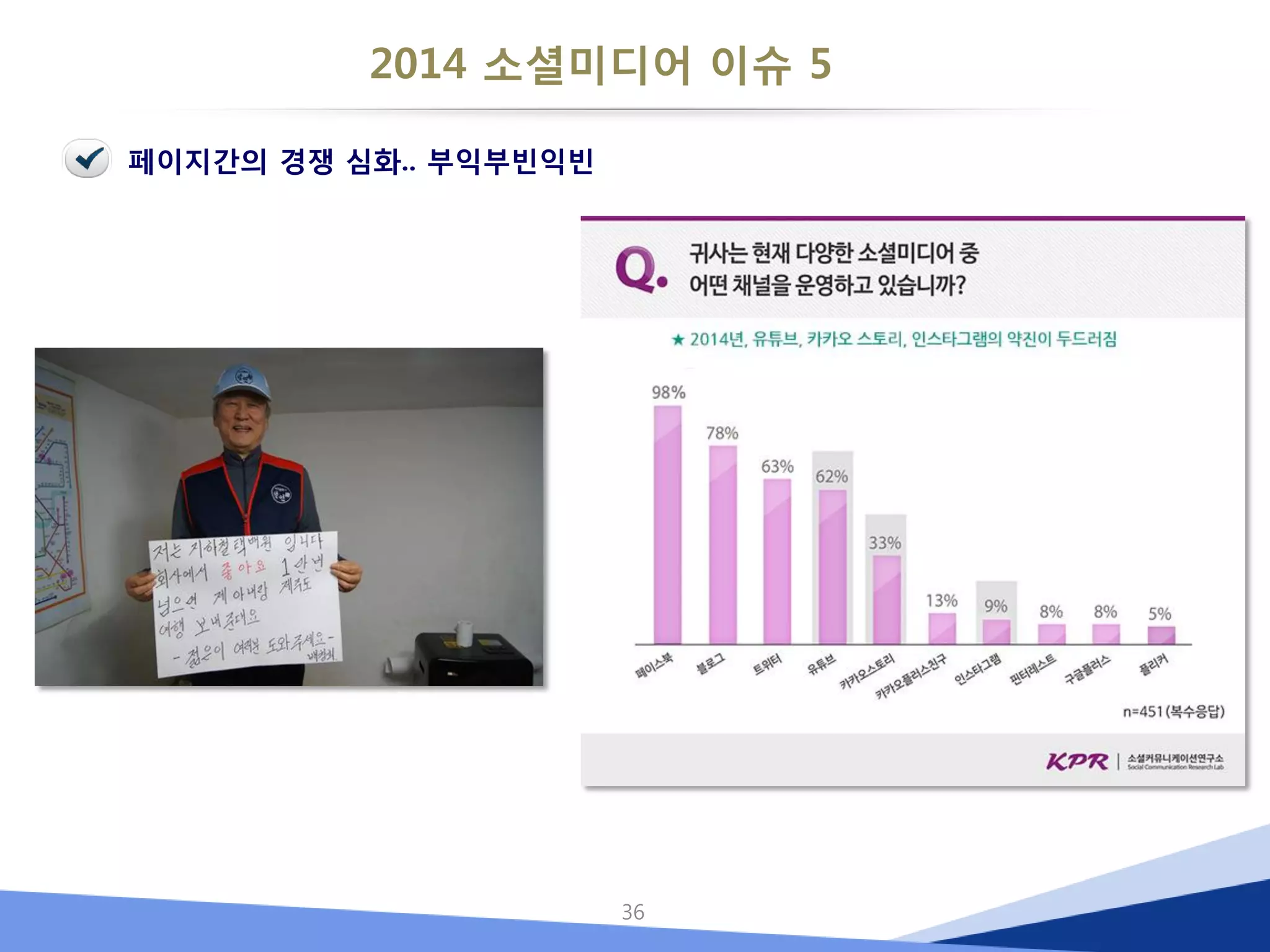 2014 소셜미디어 이슈 5 
36 
페이지간의 경쟁 심화.. 부익부빈익빈  