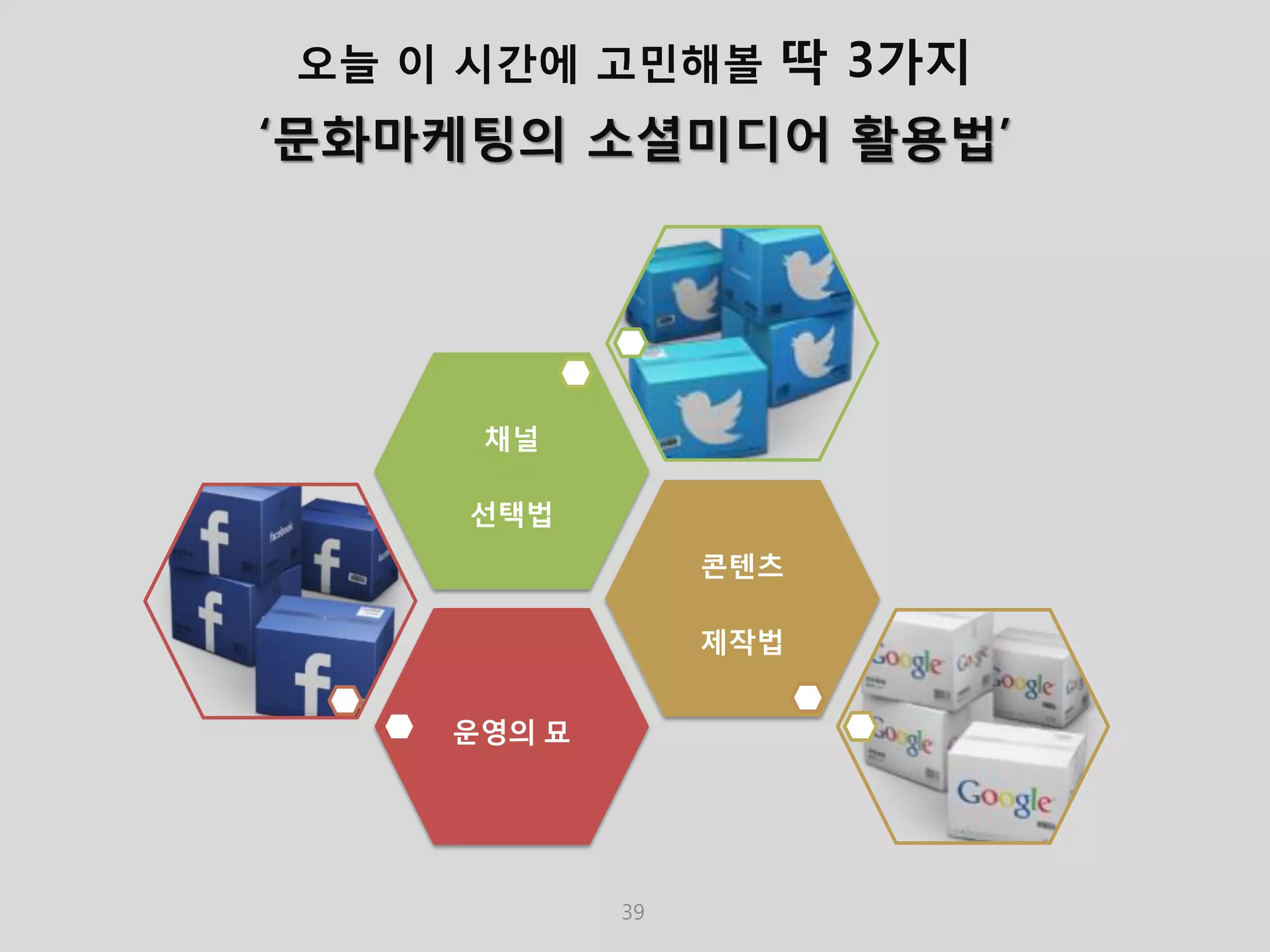 오늘 이 시간에 고민해볼 딱 3가지 
‘문화마케팅의 소셜미디어 활용법’ 
39 
운영의 묘 
콘텐츠 
제작법 
채널 
선택법  