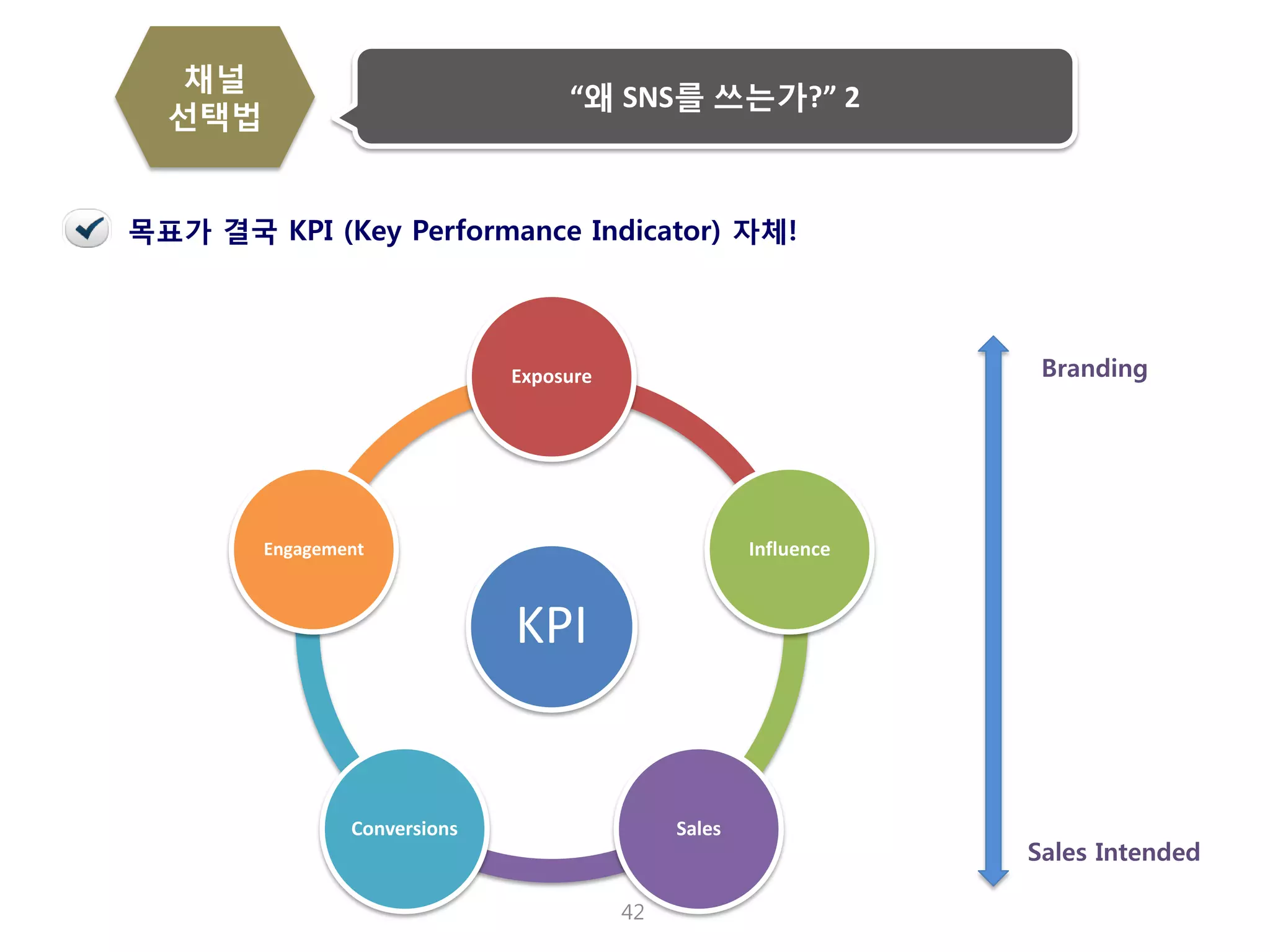 42 
목표가 결국 KPI (Key Performance Indicator) 자체! 
KPI 
Exposure 
Influence 
Sales 
Conversions 
Engagement 
Branding 
Sales Intended 
“왜 SNS를 쓰는가?” 2 
채널 
선택법  