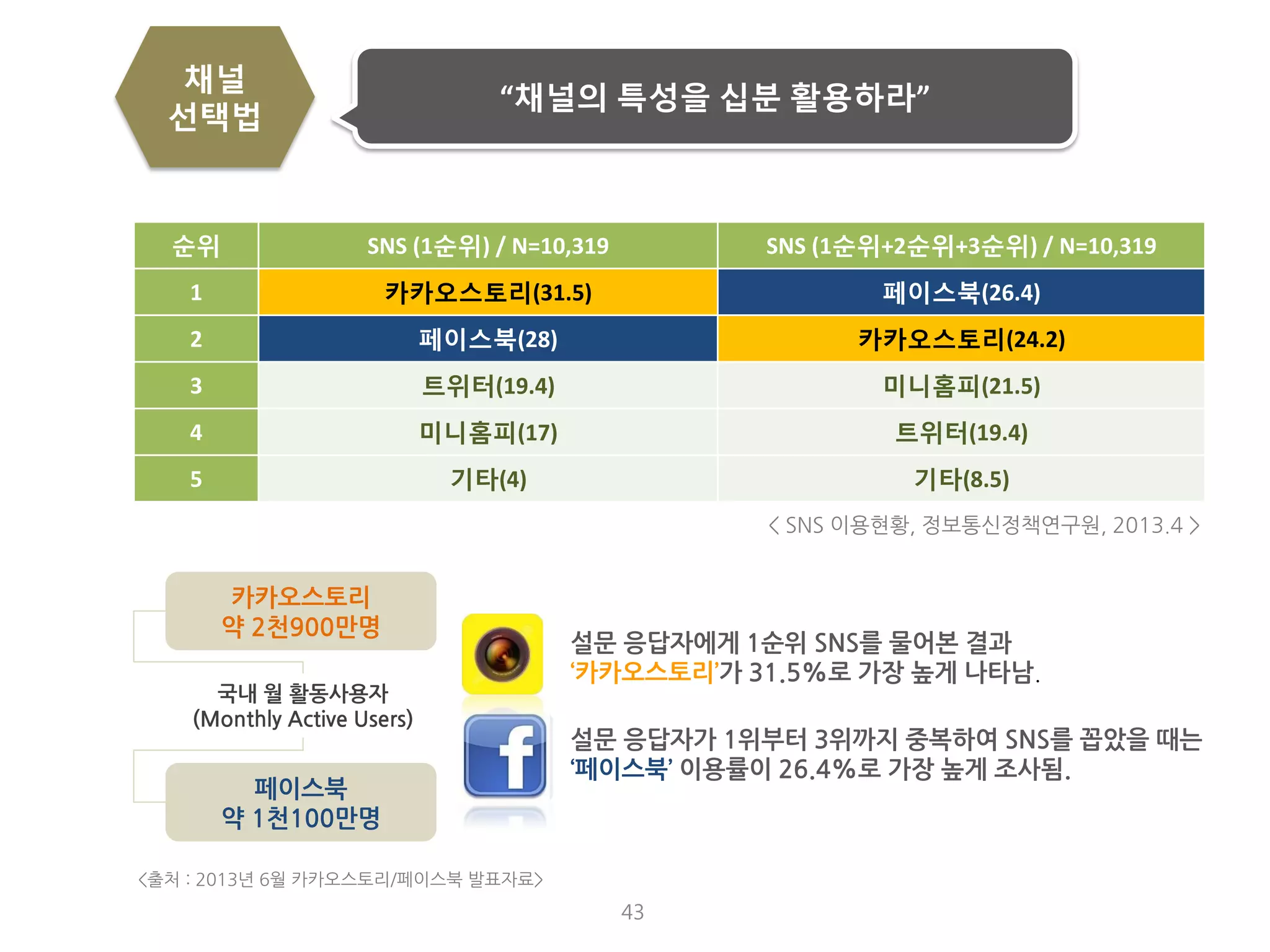 43 
“채널의 특성을 십분 활용하라” 
채널 
선택법 
페이스북 
약 1천100만명 
순위 
SNS (1순위) / N=10,319 
SNS (1순위+2순위+3순위) / N=10,319 
1 
카카오스토리(31.5) 
페이스북(26.4) 
2 
페이스북(28) 
카카오스토리(24.2) 
3 
트위터(19.4) 
미니홈피(21.5) 
4 
미니홈피(17) 
트위터(19.4) 
5 
기타(4) 
기타(8.5) 
설문 응답자에게 1순위 SNS를 물어본 결과 
‘카카오스토리’가 31.5%로 가장 높게 나타남. 
설문 응답자가 1위부터 3위까지 중복하여 SNS를 꼽았을 때는 
‘페이스북’ 이용률이 26.4%로 가장 높게 조사됨. 
< SNS 이용현황, 정보통신정책연구원, 2013.4 > 
국내 월 활동사용자 
(Monthly Active Users) 
카카오스토리 
약 2천900만명 
<출처 : 2013년 6월 카카오스토리/페이스북 발표자료>  