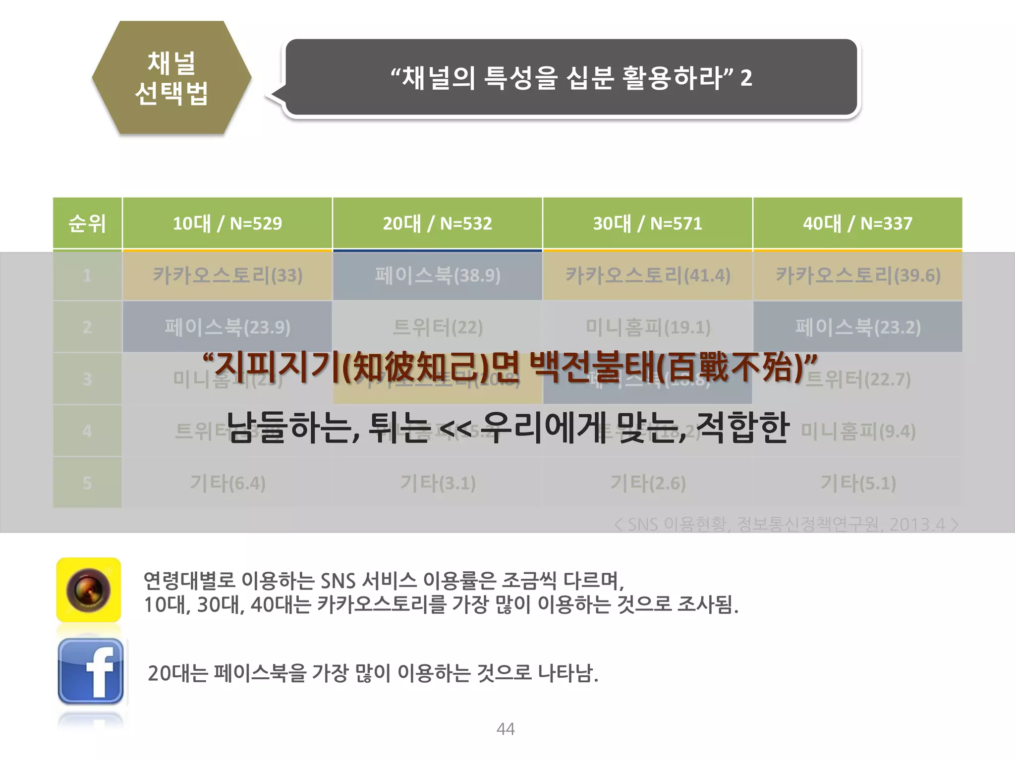 44 
“채널의 특성을 십분 활용하라” 2 
채널 
선택법 
순위 
10대 / N=529 
20대 / N=532 
30대 / N=571 
40대 / N=337 
1 
카카오스토리(33) 
페이스북(38.9) 
카카오스토리(41.4) 
카카오스토리(39.6) 
2 
페이스북(23.9) 
트위터(22) 
미니홈피(19.1) 
페이스북(23.2) 
3 
미니홈피(23) 
카카오스토리(20.8) 
페이스북(18.8) 
트위터(22.7) 
4 
트위터(13.8) 
미니홈피(15.2) 
트위터(18.2) 
미니홈피(9.4) 
5 
기타(6.4) 
기타(3.1) 
기타(2.6) 
기타(5.1) 
연령대별로 이용하는 SNS 서비스 이용률은 조금씩 다르며, 
10대, 30대, 40대는 카카오스토리를 가장 많이 이용하는 것으로 조사됨. 
20대는 페이스북을 가장 많이 이용하는 것으로 나타남. 
< SNS 이용현황, 정보통신정책연구원, 2013.4 > 
“지피지기(知彼知己)면 백전불태(百戰不殆)” 
남들하는, 튀는 << 우리에게 맞는, 적합한  