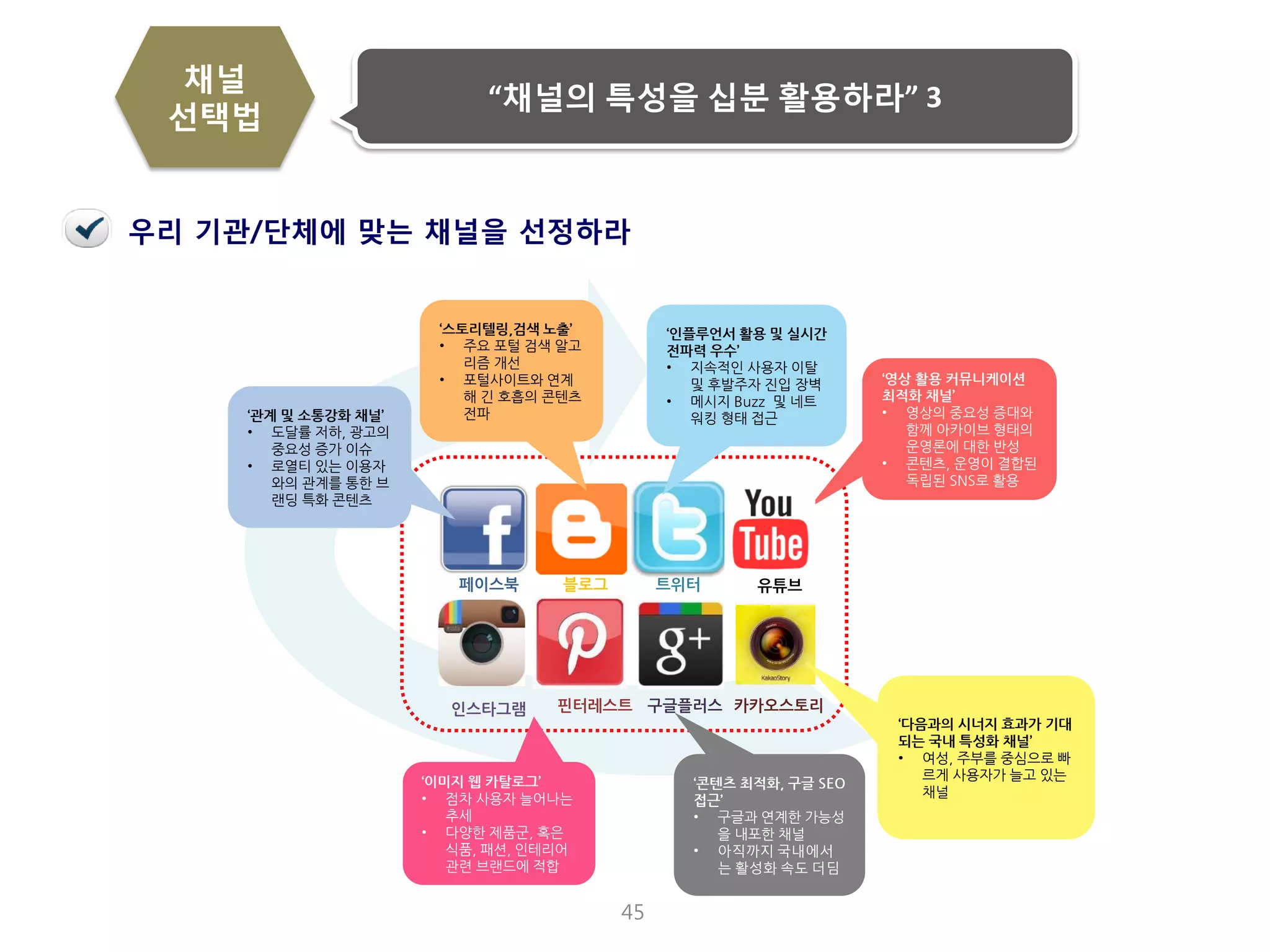 45 
“채널의 특성을 십분 활용하라” 3 
채널 
선택법 
우리 기관/단체에 맞는 채널을 선정하라 
페이스북 
블로그 
트위터 
인스타그램 
유튜브 
핀터레스트 
구글플러스 
카카오스토리 
‘관계 및 소통강화 채널’ 
•도달률 저하, 광고의 중요성 증가 이슈 
•로열티 있는 이용자와의 관계를 통한 브랜딩 특화 콘텐츠 
‘스토리텔링,검색 노출’ 
•주요 포털 검색 알고리즘 개선 
•포털사이트와 연계해 긴 호흡의 콘텐츠전파 
‘인플루언서 활용 및 실시간 전파력 우수’ 
•지속적인 사용자 이탈 및 후발주자 진입 장벽 
•메시지 Buzz 및 네트워킹 형태 접근 
‘영상 활용 커뮤니케이션 최적화 채널’ 
•영상의 중요성 증대와 함께 아카이브 형태의 운영론에 대한 반성 
•콘텐츠, 운영이 결합된 독립된 SNS로 활용 
‘이미지 웹 카탈로그’ 
•점차 사용자 늘어나는 추세 
•다양한 제품군, 혹은 식품, 패션, 인테리어 관련 브랜드에 적합 
‘콘텐츠 최적화, 구글 SEO접근’ 
•구글과 연계한 가능성을 내포한 채널 
•아직까지 국내에서는 활성화 속도 더딤 
‘다음과의 시너지 효과가 기대되는 국내 특성화 채널’ 
•여성, 주부를 중심으로 빠르게 사용자가 늘고 있는 채널  