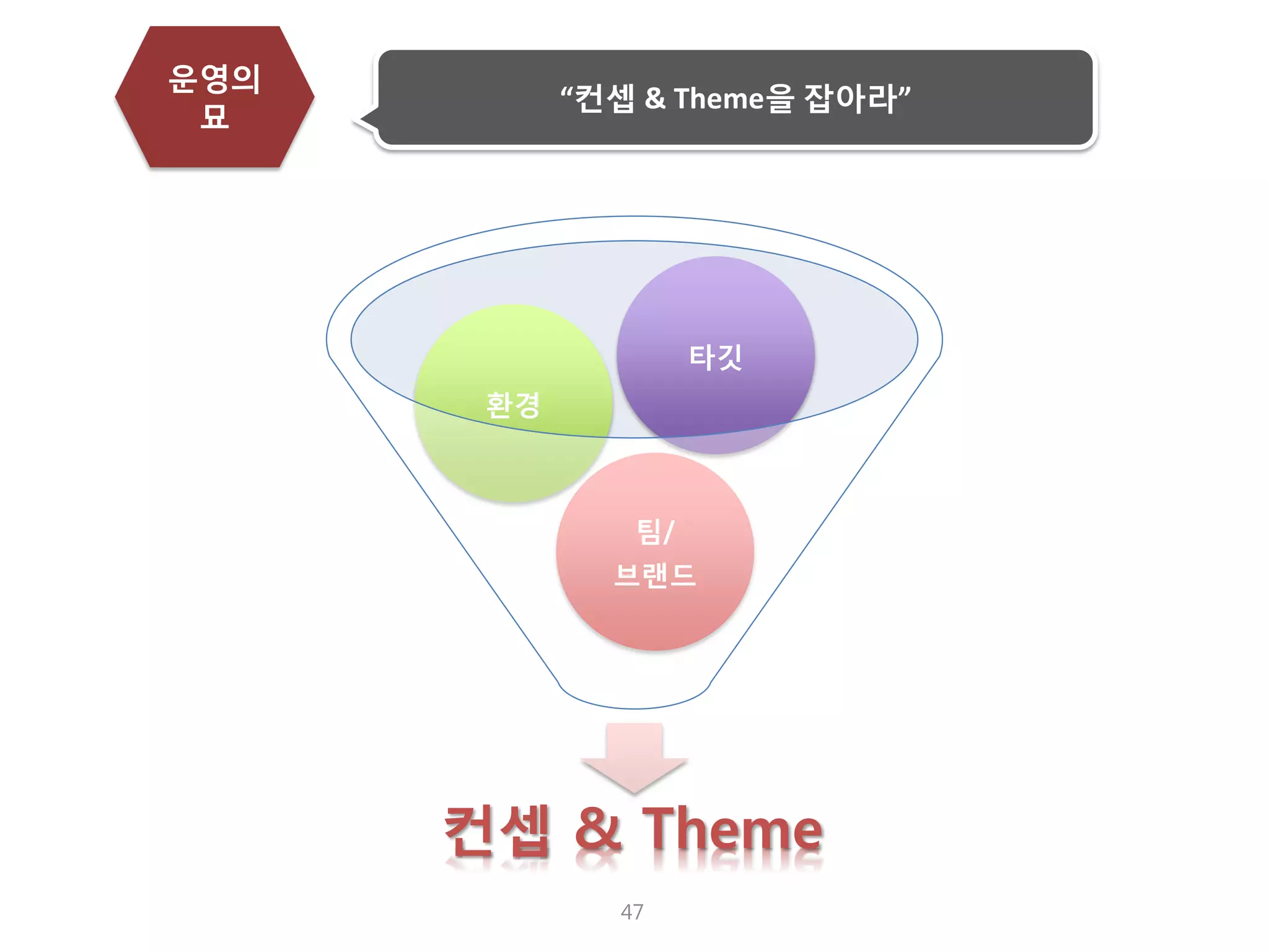 팀/ 브랜드 
환경 
타깃 
컨셉 & Theme 
47 
운영의 묘 
“컨셉 & Theme을 잡아라”  