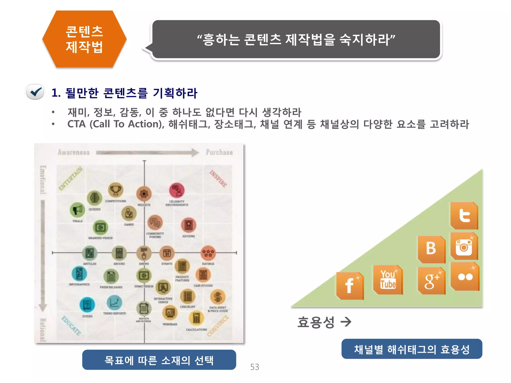 공유를 부르는 콘텐츠의 공식 
53 
•재미, 정보, 감동, 이 중 하나도 없다면 다시 생각하라 
•CTA (Call To Action), 해쉬태그, 장소태그, 채널 연계 등 채널상의 다양한 요소를 고려하라 
1. 될만한 콘텐츠를 기획하라 
콘텐츠 제작법 
“흥하는 콘텐츠 제작법을 숙지하라” 
채널별 해쉬태그의 효용성 
B 
효용성  
목표에 따른 소재의 선택  