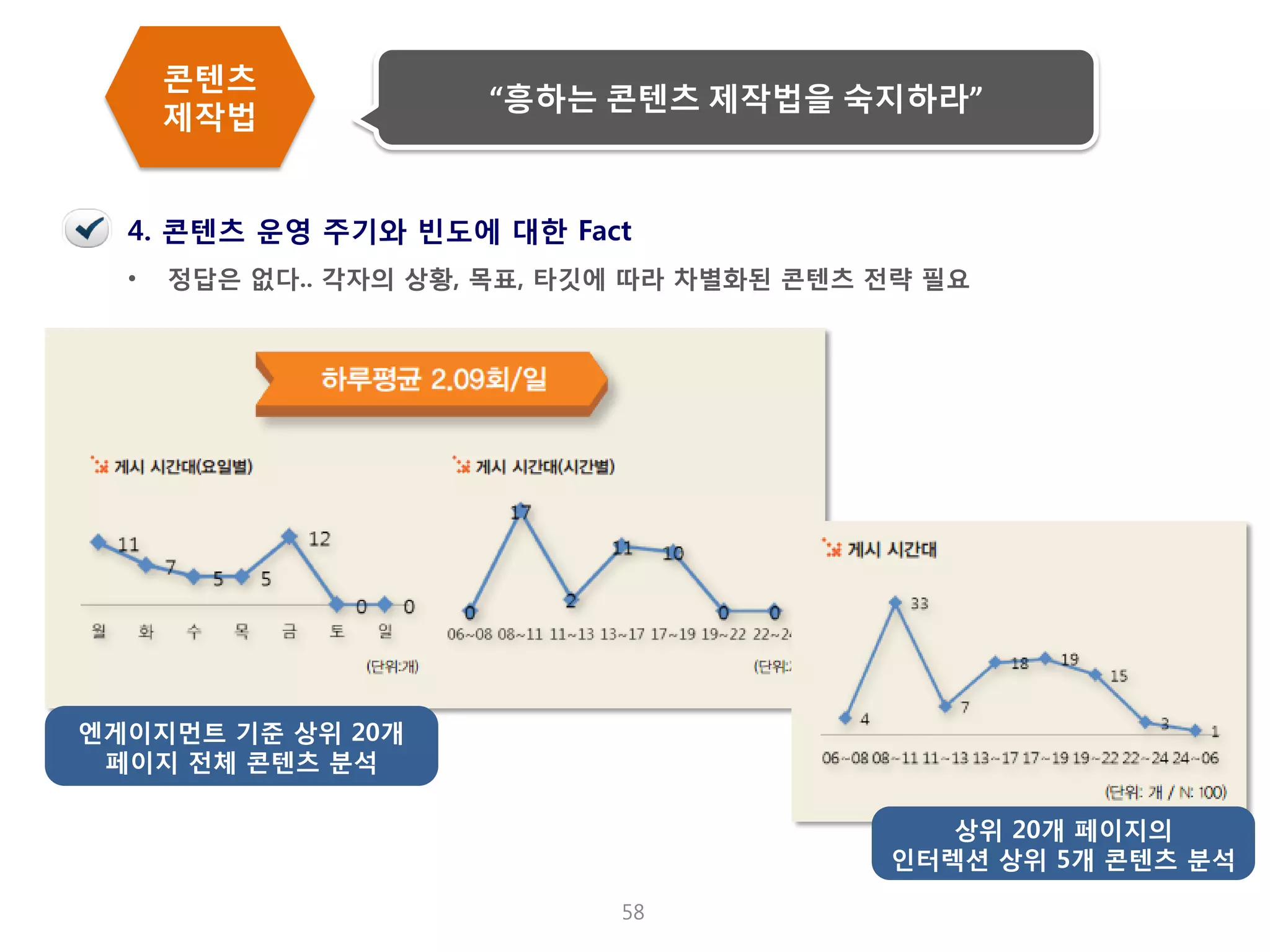 58 
•정답은 없다.. 각자의 상황, 목표, 타깃에 따라 차별화된 콘텐츠 전략 필요 
4. 콘텐츠 운영 주기와 빈도에 대한 Fact 
엔게이지먼트 기준 상위 20개 페이지 전체 콘텐츠 분석 
상위 20개 페이지의 인터렉션 상위 5개 콘텐츠 분석 
콘텐츠 제작법 
“흥하는 콘텐츠 제작법을 숙지하라”  