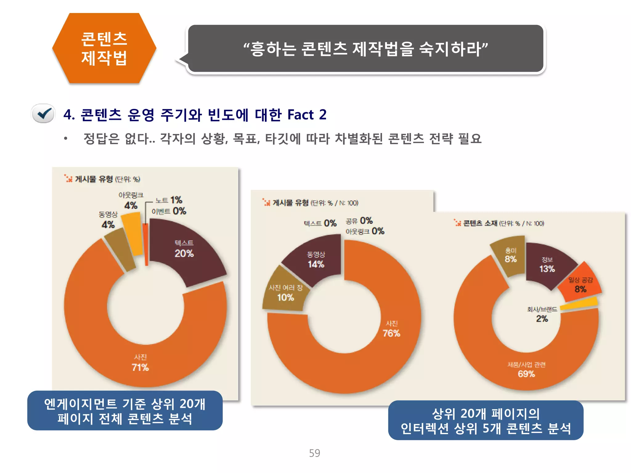 59 
•정답은 없다.. 각자의 상황, 목표, 타깃에 따라 차별화된 콘텐츠 전략 필요 
4. 콘텐츠 운영 주기와 빈도에 대한 Fact 2 
엔게이지먼트 기준 상위 20개 페이지 전체 콘텐츠 분석 
상위 20개 페이지의 인터렉션 상위 5개 콘텐츠 분석 
콘텐츠 제작법 
“흥하는 콘텐츠 제작법을 숙지하라”  