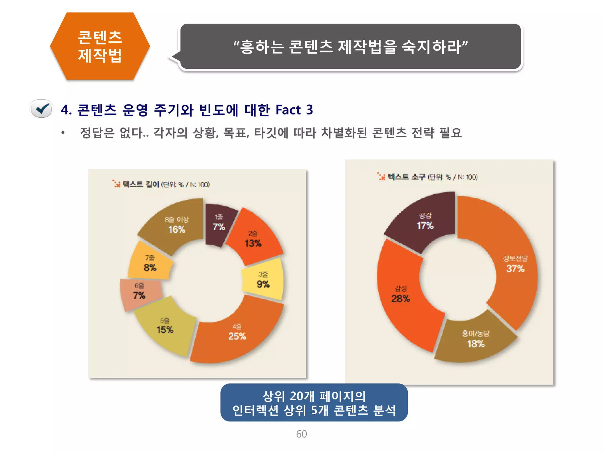 60 
•정답은 없다.. 각자의 상황, 목표, 타깃에 따라 차별화된 콘텐츠 전략 필요 
4. 콘텐츠 운영 주기와 빈도에 대한 Fact 3 
상위 20개 페이지의 인터렉션 상위 5개 콘텐츠 분석 
콘텐츠 제작법 
“흥하는 콘텐츠 제작법을 숙지하라”  