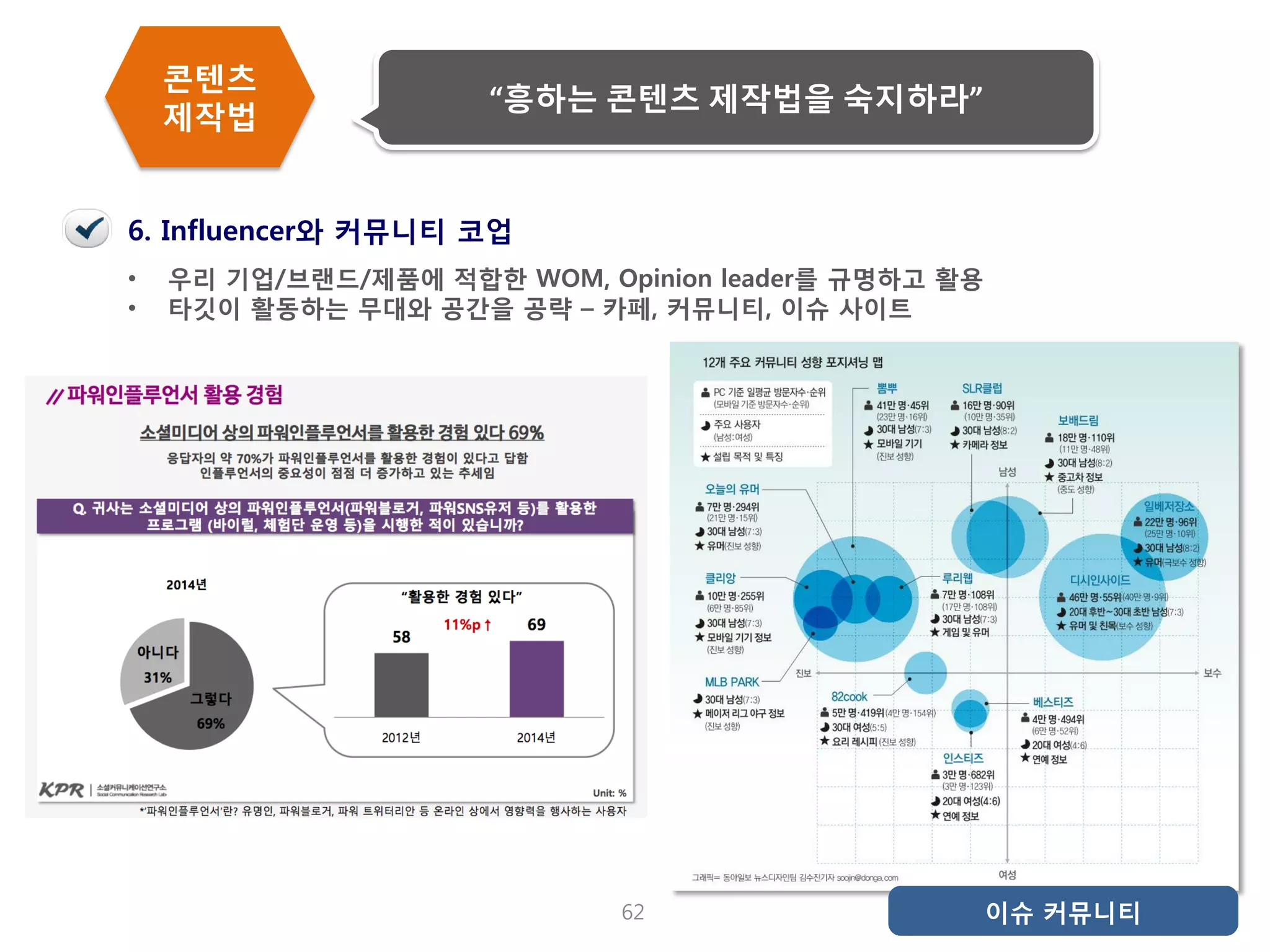 62 
•우리 기업/브랜드/제품에 적합한 WOM, Opinion leader를 규명하고 활용 
•타깃이 활동하는 무대와 공간을 공략 – 카페, 커뮤니티, 이슈 사이트 
6. Influencer와 커뮤니티 코업 
이슈 커뮤니티 
콘텐츠 제작법 
“흥하는 콘텐츠 제작법을 숙지하라”  