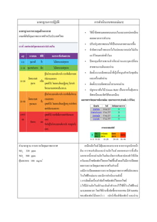 มาตรฐานการปฏิบัติ 
การดำเนินงานของแม่เมาะ 
มาตรฐานการควบคุมด้านอากาศ 
เกณฑ์ดัชนีคุณภาพอากาศสำหรับประเทศไทย 
• ใช้นํ้าฉีดพร...