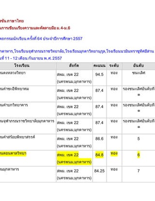 งขัน ภาษาไทย 
นการเขียนเรียงความและคัดลายมือ ม.4-ม.6 
ตถกรรมนักเรียน ครงั้ที่64 ประจา ปีการศึกษา 2557 
กดาหาร,โรงเรียนจุฬาภรณราชวิทยาลัย,โรงเรียนมุกดาวิทยานุกลู,โรงเรียนนวมินทราชูทิศอีสาน 
นที่11 - 12 เดือน กันยายน พ.ศ. 2557 
โรงเรียน สังกัด คะแนน ระดับ อันดับ ยนดงหลวงวิทยา สพม. เขต 22 
(นครพนม,มุกดาหาร) 
94.5 ทอง ชนะเลิศ 
ยนคาชะอีพิทยาคม สพม. เขต 22 
(นครพนม,มุกดาหาร) 
87.4 ทอง รองชนะเลิศอันดับที่ 
๑ 
ยนคาบกวิทยาคาร สพม. เขต 22 
(นครพนม,มุกดาหาร) 
87.4 ทอง รองชนะเลิศอันดับที่ 
๑ 
ยนจุฬาภรณราชวิทยาลัยมุกดาหาร สพม. เขต 22 
(นครพนม,มุกดาหาร) 
87.4 ทอง รองชนะเลิศอันดับที่ 
๑ 
ยนคาสร้อยพิทยาสรรค์ สพม. เขต 22 
(นครพนม,มุกดาหาร) 
86.6 ทอง 5 
ยนดอนตาลวิทยา สพม. เขต 22 
(นครพนม,มุกดาหาร) 
84.8 ทอง 6 
ยนมุกดาหาร สพม. เขต 22 
(นครพนม,มุกดาหาร) 
84.25 ทอง 7 
 