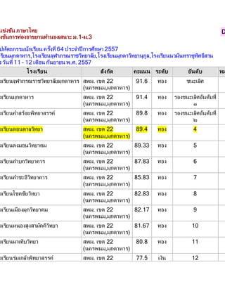 แข่งขนั ภาษาไทย 
งขนัการท่องอาขยานทา นองเสนาะ ม.1-ม.3 
DOC.โรงเรียน สังกัด คะแนน ระดับ อันดับ หมางเรียนจุฬาภรณราชวิทยาลยัมุกดาหาร สพม. เขต 22 
ปหตัถกรรมนักเรียน คร้งัที่ 64 ประจา ปีการศึกษา 2557 
เรียนมุกดาหาร,โรงเรียนจุฬาภรณราชวิทยาลยั,โรงเรียนมุกดาวิทยานุกูล,โรงเรียนนวมินทราชูทิศอีสาน 
ง วันที่ 11 - 12 เดือน กันยายน พ.ศ. 2557 
(นครพนม,มุกดาหาร) 
91.6 ทอง ชนะเลิศ 
งเรียนมุกดาหาร สพม. เขต 22 
(นครพนม,มุกดาหาร) 
91.4 ทอง รองชนะเลิศอนัดบัที่ 
๑ 
งเรียนคา สร้อยพิทยาสรรค์ สพม. เขต 22 
(นครพนม,มุกดาหาร) 
89.8 ทอง รองชนะเลิศอนัดบัที่ 
๒ 
งเรียนดอนตาลวิทยา สพม. เขต 22 
(นครพนม,มุกดาหาร) 
89.4 ทอง 4 
งเรียนดงมอนวิทยาคม สพม. เขต 22 
(นครพนม,มุกดาหาร) 
89.33 ทอง 5 
งเรียนคา บกวิทยาคาร สพม. เขต 22 
(นครพนม,มุกดาหาร) 
87.83 ทอง 6 
งเรียนคา ชะอีวิทยาคาร สพม. เขต 22 
(นครพนม,มุกดาหาร) 
85.83 ทอง 7 
งเรียนโชคชัยวิทยา สพม. เขต 22 
(นครพนม,มุกดาหาร) 
82.83 ทอง 8 
งเรียนเมืองมุกวิทยาคม สพม. เขต 22 
(นครพนม,มุกดาหาร) 
82.17 ทอง 9 
งเรียนหนองสูงสามคัคีวิทยา สพม. เขต 22 
(นครพนม,มุกดาหาร) 
81.67 ทอง 10 
งเรียนผาเทิบวิทยา สพม. เขต 22 
(นครพนม,มุกดาหาร) 
80.8 ทอง 11 
งเรียนร่มเกล้าพิทยาสรรค์ สพม. เขต 22 77.5 เงิน 12 
 