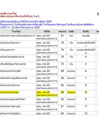 แข่งขนั ภาษาไทย 
งขนัการอ่านเอาเรื่อง (อ่านในใจ) ม.1-ม.3 
DOC.โรงเรียน สังกัด คะแนน ระดับ อันดับ หมางเรียนจุฬาภรณราชวิทยาลยัมุกดาหาร สพม. เขต 22 
ปหตัถกรรมนักเรียน คร้งัที่ 64 ประจา ปีการศึกษา 2557 
เรียนมุกดาหาร,โรงเรียนจุฬาภรณราชวิทยาลยั,โรงเรียนมุกดาวิทยานุกูล,โรงเรียนนวมินทราชูทิศอีสาน 
ง วันที่ 11 - 12 เดือน กันยายน พ.ศ. 2557 
(นครพนม,มุกดาหาร) 
81 ทอง ชนะเลิศ 
งเรียนคา บกวิทยาคาร สพม. เขต 22 
(นครพนม,มุกดาหาร) 
76 เงิน รองชนะเลิศอนัดบัที่ 
๑ 
งเรียนมุกดาหาร สพม. เขต 22 
(นครพนม,มุกดาหาร) 
74 เงิน รองชนะเลิศอนัดบัที่ 
๒ 
งเรียนคา สร้อยพิทยาสรรค์ สพม. เขต 22 
(นครพนม,มุกดาหาร) 
70 เงิน 4 
งเรียนชัยปัญญาวิทยานุสรณ์ สพม. เขต 22 
(นครพนม,มุกดาหาร) 
70 เงิน 4 
งเรียนเหล่าประชาอุทิศ สพม. เขต 22 
(นครพนม,มุกดาหาร) 
69 ทองแดง 6 
งเรียนพลงัราษฎร์พิทยาสรรพ์ สพม. เขต 22 
(นครพนม,มุกดาหาร) 
66 ทองแดง 7 
งเรียนดงเย็นวิทยาคม สพม. เขต 22 
(นครพนม,มุกดาหาร) 
65 ทองแดง 8 
งเรียนดอนตาลวิทยา สพม. เขต 22 
(นครพนม,มุกดาหาร) 
65 ทองแดง 8 
งเรียนหนองสูงสามคัคีวิทยา สพม. เขต 22 
(นครพนม,มุกดาหาร) 
65 ทองแดง 8 
งเรียนมุกดาวิทยานุกูล สพม. เขต 22 
(นครพนม,มุกดาหาร) 
61 ทองแดง 11 
งเรียนหว้านใหญ่วิทยา สพม. เขต 22 60 ทองแดง 12 
 