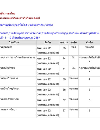 งขัน ภาษาไทย 
นการอ่านเอาเรอื่ง (อ่านในใจ) ม.4-ม.6 
ตถกรรมนักเรียน ครงั้ที่64 ประจา ปีการศึกษา 2557 
กดาหาร,โรงเรียนจุฬาภรณราชวิทยาลัย,โรงเรียนมุกดาวิทยานุกลู,โรงเรียนนวมินทราชูทิศอีสาน 
นที่11 - 12 เดือน กันยายน พ.ศ. 2557 
โรงเรียน สังกัด คะแนน ระดับ อันดับ ยนมุกดาหาร สพม. เขต 22 
(นครพนม,มุกดาหาร) 
85 ทอง ชนะเลิศ 
ยนจุฬาภรณราชวิทยาลัยมุกดาหาร สพม. เขต 22 
(นครพนม,มุกดาหาร) 
74 เงิน รองชนะเลิศอันดับที่ 
๑ 
ยนผาเทิบวิทยา สพม. เขต 22 
(นครพนม,มุกดาหาร) 
71 เงิน รองชนะเลิศอันดับที่ 
๒ 
ยนคาบกวิทยาคาร สพม. เขต 22 
(นครพนม,มุกดาหาร) 
69 ทองแดง 4 
ยนหว้านใหญ่วิทยา สพม. เขต 22 
(นครพนม,มุกดาหาร) 
68 ทองแดง 5 
ยนคาชะอีพิทยาคม สพม. เขต 22 
(นครพนม,มุกดาหาร) 
67 ทองแดง 6 
ยนดงหลวงวิทยา สพม. เขต 22 
(นครพนม,มุกดาหาร) 
67 ทองแดง 6 
 
