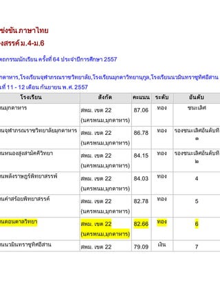 แขง่ขนั ภาษาไทย 
ร้างสรรค์ ม.4-ม.6 
ตถกรรมนักเรียน ครงั้ที่64 ประจา ปีการศึกษา 2557 
กดาหาร,โรงเรียนจุฬาภรณราชวิทยาลัย,โรงเรียนมุกดาวิทยานุกลู,โรงเรียนนวมินทราชูทิศอีสาน 
นที่11 - 12 เดือน กันยายน พ.ศ. 2557 
โรงเรียน สังกัด คะแนน ระดับ อันดับ ยนมุกดาหาร สพม. เขต 22 
(นครพนม,มุกดาหาร) 
87.06 ทอง ชนะเลิศ 
ยนจุฬาภรณราชวิทยาลัยมุกดาหาร สพม. เขต 22 
(นครพนม,มุกดาหาร) 
86.78 ทอง รองชนะเลิศอันดับที่ 
๑ 
ยนหนองสูงสามัคคีวิทยา สพม. เขต 22 
(นครพนม,มุกดาหาร) 
84.15 ทอง รองชนะเลิศอันดับที่ 
๒ 
ยนพลังราษฎร์พิทยาสรรพ์ สพม. เขต 22 
(นครพนม,มุกดาหาร) 
84.03 ทอง 4 
ยนคาสร้อยพิทยาสรรค์ สพม. เขต 22 
(นครพนม,มุกดาหาร) 
82.78 ทอง 5 
ยนดอนตาลวิทยา สพม. เขต 22 
(นครพนม,มุกดาหาร) 
82.66 ทอง 6 
ยนนวมินทราชูทิศอีสาน สพม. เขต 22 79.09 เงิน 7 
 