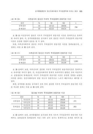 ??????? ??????? ?????? ??? ?? 185 
<? -10> ????? ??? ??? ????? ???? ?? 
?? N M SD t 
???? 
10 447.43 180.68 
???? 
.798 
10 422.32 164.54 
? -10 ????? ??? ??? ????? ???? ??? ????? ??? 
? ??? ??. ?, ??????? ???? ?? ??? ??? ????? ???? 
??? ??? ??? ??? ? ? ??. 
??, ??????? ??? ??? ????? ???? ??? ??????, ? 
??? ?? ? -11? ??. 
<? -11> ????? ??? ??? ????? ???? ?? 
?? N M SD t 
???? 
10 438.55 164.54 
???? 
1.089 
10 436.28 181.09 
? -11?? ??, ????? ??? ??? ????? ??????? ???? 
? ???? ??? ??. ?, ??????? ??? ????? ??? ?? ???? 
? ????? ????? ??? ????? ???? ??? ??? ??? ???. 
??? ??? ??????? ?? ??? ????? ??? ????? ??? ? 
??. 
??, ???? ??? ???? ?? ?? ??? ??? ????? ???? ?? 
? ??? ??? ?? ? -12? ??. 
<? -12> ??? ??? ????? ???? ?? 
?? N M SD t 
???? 
???? 10 447.43 180.68 
.571 
???? 10 438.55 176.68 
???? 
???? 10 422.32 164.54 
.803 
???? 10 436.28 181.09 
? -12?? ??, ?????? ???? ?? ??? ?????? ???? ?? 
??? ????? ????? ????? ?? ??? ????? ??? ??? ? 
 