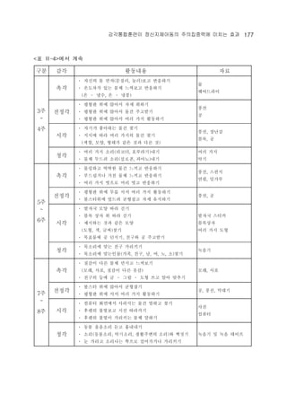 ??????? ??????? ?????? ??? ?? 177 
<? -4>?? ?? 
?? ?? ???? ?? 
3? 
~ 
4? 
?? 
? ??? ? ??(???, ??)?? ???? 
? ???? ?? ?? ???? ???? 
(? ? ??, ? ? ??) 
? 
????? 
??? 
? ??? ?? ??? ?? ??? 
? ??? ?? ??? ?? ???? 
? ??? ?? ??? ?? ?? ???? 
?? 
? 
?? 
? ??? ???? ?? ?? 
? ??? ?? ?? ??? ?? ?? 
(??, ??, ??? ?? ?? ?? ?) 
??, ??? 
??, ? 
?? 
? ?? ?? ??(???, ????)?? 
? ?? ??? ??(???, ???)?? 
?? ?? 
?? 
5? 
~ 
6? 
?? 
? ???? ??? ?? ??? ???? 
? ????? ?? ?? ??? ???? 
? ?? ?? ??? ?? ?? ???? 
??, ??? 
??, ??? 
??? 
? ??? ?? ?? ?? ?? ?? ???? 
? ????? ??? ???? ?? ???? 
??, ? 
?? 
? ??? ?? ?? ?? 
? ?? ?? ? ?? ?? 
? ???? ?? ?? ?? 
(??, ?, ??)?? 
? ???? ? ???, ??? ? ???? 
??? ??? 
???? 
?? ?? ?? 
?? 
? ???? ?? ?? ???? 
? ???? ????(??, ??, ?, ?, ?, ?)?? 
??? 
7? 
~ 
8? 
?? 
? ??? ?? ?? ??? ???? 
(??, ??, ??? ?? ??) 
? ??? ?? ? ? ?? ? ?? ?? ?? ??? 
??, ?? 
??? 
? ??? ?? ??? ???? 
? ??? ?? ?? ?? ?? ???? 
?, ??, ??? 
?? 
? ??? ???? ???? ?? ??? ?? 
? ??? ???? ?? ???? 
? ??? ??? ???? ?? ??? 
?? 
??? 
?? 
? ?? ???? ?? ???? 
? ??(????, ????, ????? ??)? ??? 
? ? ??? ???? ??? ????? ???? 
??? ? ?? ??? 
 