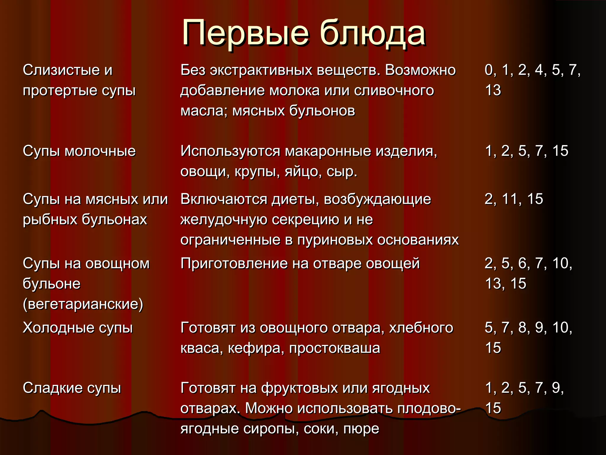 ППееррввыыее ббллююддаа 
ССллииззииссттыыее ии 
ппррооттееррттыыее ссууппыы 
ББеезз ээккссттррааккттииввнныыхх ввеещщеессттвв.. ВВооззммоожжнноо 
ддооббааввллееннииее ммооллооккаа ииллии ссллииввооччннооггоо 
ммаассллаа;; ммяясснныыхх ббууллььоонноовв 
00,, 11,, 22,, 44,, 55,, 77,, 
1133 
ССууппыы ммооллооччнныыее ИИссппооллььззууююттссяя ммааккаарроонннныыее ииззддееллиияя,, 
ооввоощщии,, ккррууппыы,, яяййццоо,, ссыырр.. 
11,, 22,, 55,, 77,, 1155 
ССууппыы ннаа ммяясснныыхх ииллии 
ррыыббнныыхх ббууллььооннаахх 
ВВккллююччааююттссяя ддииееттыы,, ввооззббуужжддааюющщииее 
жжееллууддооччннууюю ссееккррееццииюю ии ннее 
ооггррааннииччеенннныыее вв ппууррииннооввыыхх оосснноовваанниияяхх 
22,, 1111,, 1155 
ССууппыы ннаа ооввоощщнноомм 
ббууллььооннее 
((ввееггееттааррииааннссккииее)) 
ППррииггооттооввллееннииее ннаа ооттввааррее ооввоощщеейй 22,, 55,, 66,, 77,, 1100,, 
1133,, 1155 
ХХооллоодднныыее ссууппыы ГГооттооввяятт иизз ооввоощщннооггоо ооттвваарраа,, ххллееббннооггоо 
кквваассаа,, ккееффиирраа,, ппррооссттоокквваашшаа 
55,, 77,, 88,, 99,, 1100,, 
1155 
ССллааддккииее ссууппыы ГГооттооввяятт ннаа ффррууккттооввыыхх ииллии яяггоодднныыхх 
ооттвваарраахх.. ММоожжнноо ииссппооллььззооввааттьь ппллооддооввоо-- 
яяггоодднныыее ссииррооппыы,, ссооккии,, ппююррее 
11,, 22,, 55,, 77,, 99,, 
1155 
 