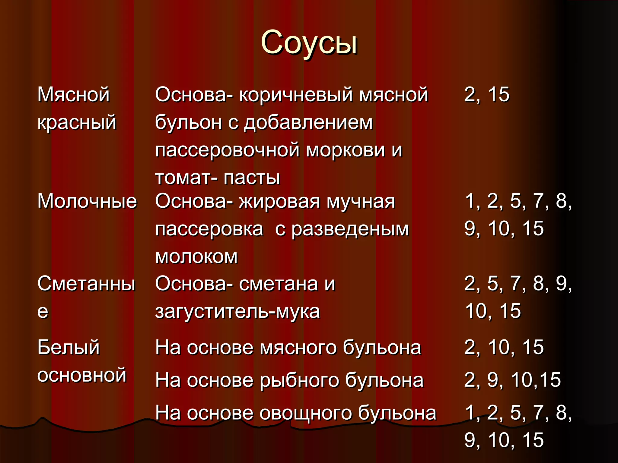ССооууссыы 
ММяясснноойй 
ккрраасснныыйй 
ООсснноовваа-- ккооррииччннееввыыйй ммяясснноойй 
ббууллььоонн сс ддооббааввллееннииеемм 
ппаассссееррооввооччнноойй ммооррккооввии ии 
ттооммаатт-- ппаассттыы 
22,, 1155 
ММооллооччнныыее ООсснноовваа-- жжииррооввааяя ммууччннааяя 
ппаассссееррооввккаа сс ррааззввееддеенныымм 
ммооллооккоомм 
11,, 22,, 55,, 77,, 88,, 
99,, 1100,, 1155 
ССммееттаанннныы 
ее 
ООсснноовваа-- ссммееттааннаа ии 
ззааггууссттииттеелльь--ммууккаа 
22,, 55,, 77,, 88,, 99,, 
1100,, 1155 
ББееллыыйй 
ооссннооввнноойй 
ННаа ооссннооввее ммяяссннооггоо ббууллььооннаа 
ННаа ооссннооввее ррыыббннооггоо ббууллььооннаа 
ННаа ооссннооввее ооввоощщннооггоо ббууллььооннаа 
22,, 1100,, 1155 
22,, 99,, 1100,,1155 
11,, 22,, 55,, 77,, 88,, 
99,, 1100,, 1155 
 