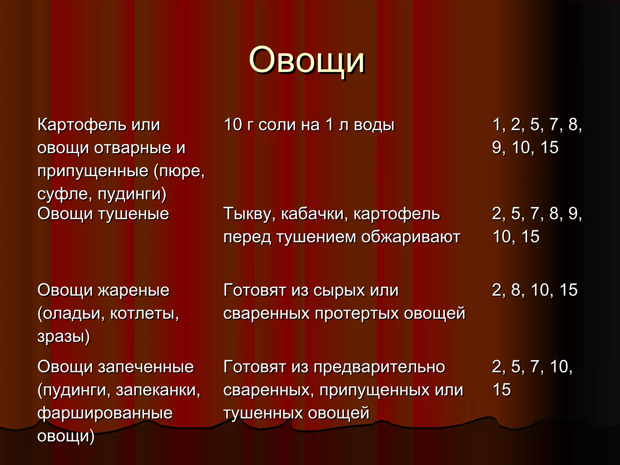 ООввоощщии 
ККааррттооффеелльь ииллии 
ооввоощщии ооттввааррнныыее ии 
ппррииппуущщеенннныыее ((ппююррее,, 
ссууффллее,, ппууддииннггии)) 
1100 гг ссооллии ннаа 11 лл ввооддыы 11,, 22,, 55,, 77,, 88,, 
99,, 1100,, 1155 
ООввоощщии ттуушшеенныыее ТТыыккввуу,, ккааббааччккии,, ккааррттооффеелльь 
ппеерреедд ттуушшееннииеемм ооббжжааррииввааюютт 
22,, 55,, 77,, 88,, 99,, 
1100,, 1155 
ООввоощщии жжаарреенныыее 
((ооллааддььии,, ккооттллееттыы,, 
ззррааззыы)) 
ГГооттооввяятт иизз ссыыррыыхх ииллии 
ссвваарреенннныыхх ппррооттееррттыыхх ооввоощщеейй 
22,, 88,, 1100,, 1155 
ООввоощщии ззааппееччеенннныыее 
((ппууддииннггии,, ззааппееккааннккии,, 
ффаарршшиирроовваанннныыее 
ооввоощщии)) 
ГГооттооввяятт иизз ппррееддввааррииттееллььнноо 
ссвваарреенннныыхх,, ппррииппуущщеенннныыхх ииллии 
ттуушшеенннныыхх ооввоощщеейй 
22,, 55,, 77,, 1100,, 
1155 
 