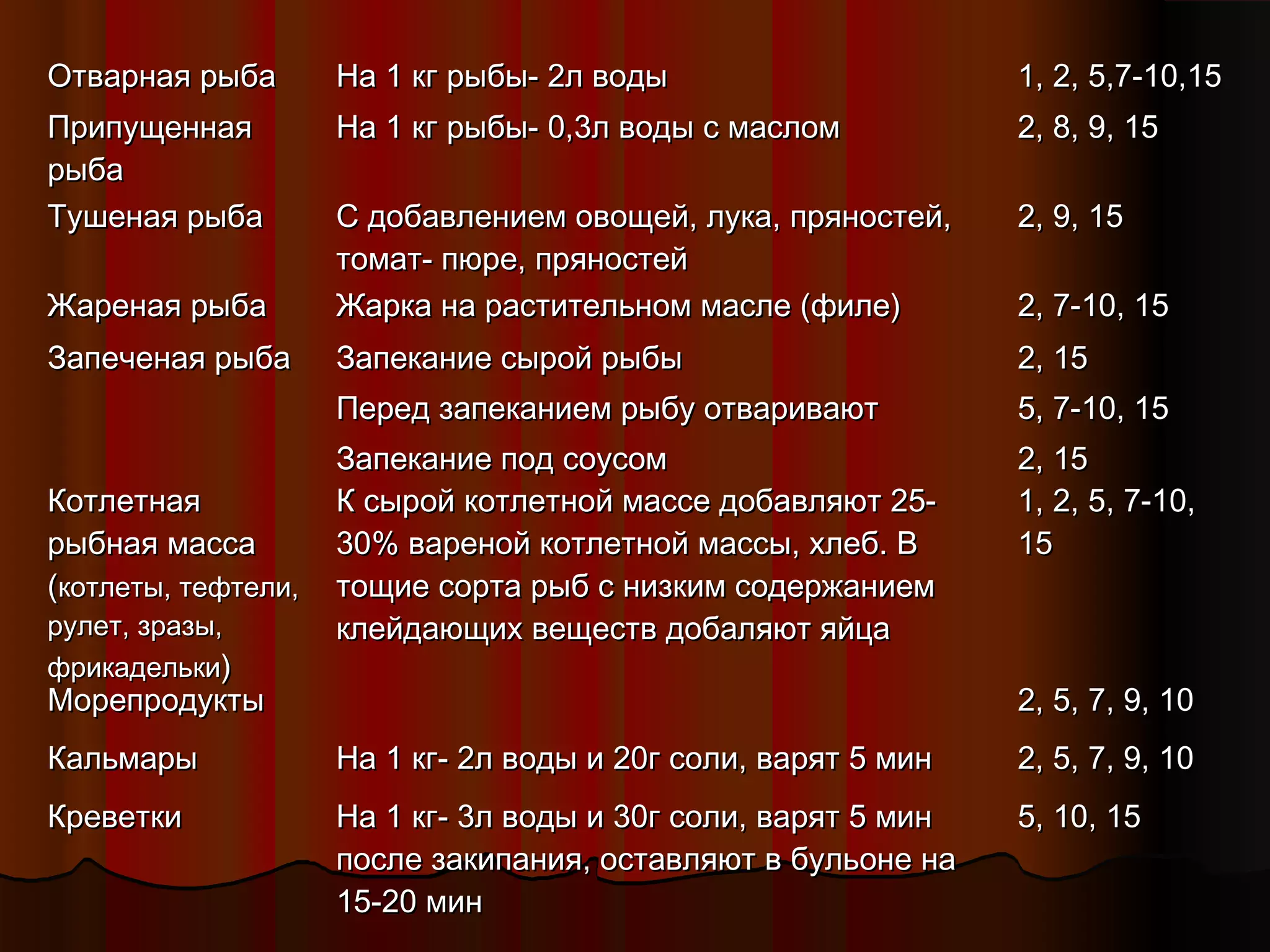 ООттввааррннааяя ррыыббаа ННаа 11 ккгг ррыыббыы-- 22лл ввооддыы 11,, 22,, 55,,77--1100,,1155 
ППррииппуущщееннннааяя 
ННаа 11 ккгг ррыыббыы-- 00,,33лл ввооддыы сс ммаассллоомм 22,, 88,, 99,, 1155 
ррыыббаа 
ТТуушшееннааяя ррыыббаа СС ддооббааввллееннииеемм ооввоощщеейй,, ллууккаа,, ппрряяннооссттеейй,, 
ттооммаатт-- ппююррее,, ппрряяннооссттеейй 
22,, 99,, 1155 
ЖЖааррееннааяя ррыыббаа ЖЖааррккаа ннаа рраассттииттееллььнноомм ммаассллее ((ффииллее)) 22,, 77--1100,, 1155 
ЗЗааппееччееннааяя ррыыббаа ЗЗааппееккааннииее ссыырроойй ррыыббыы 
ППеерреедд ззааппееккааннииеемм ррыыббуу ооттввааррииввааюютт 
ЗЗааппееккааннииее ппоодд ссооууссоомм 
22,, 1155 
55,, 77--1100,, 1155 
22,, 1155 
ККооттллееттннааяя 
ррыыббннааяя ммаассссаа 
((ккооттллееттыы,, ттееффттееллии,, 
ррууллеетт,, ззррааззыы,, 
ффррииккааддееллььккии)) 
КК ссыырроойй ккооттллееттнноойй ммаассссее ддооббааввлляяюютт 2255-- 
3300%% вваарреенноойй ккооттллееттнноойй ммаассссыы,, ххллеебб.. ВВ 
ттоощщииее ссооррттаа ррыыбб сс ннииззккиимм ссооддеерржжааннииеемм 
ккллееййддааюющщиихх ввеещщеессттвв ддооббаалляяюютт яяййццаа 
11,, 22,, 55,, 77--1100,, 
1155 
ММооррееппррооддууккттыы 22,, 55,, 77,, 99,, 1100 
ККааллььммааррыы ННаа 11 ккгг-- 22лл ввооддыы ии 2200гг ссооллии,, вваарряятт 55 ммиинн 22,, 55,, 77,, 99,, 1100 
ККррееввееттккии ННаа 11 ккгг-- 33лл ввооддыы ии 3300гг ссооллии,, вваарряятт 55 ммиинн 
ппооссллее ззааккииппаанниияя,, ооссттааввлляяюютт вв ббууллььооннее ннаа 
1155--2200 ммиинн 
55,, 1100,, 1155 
 