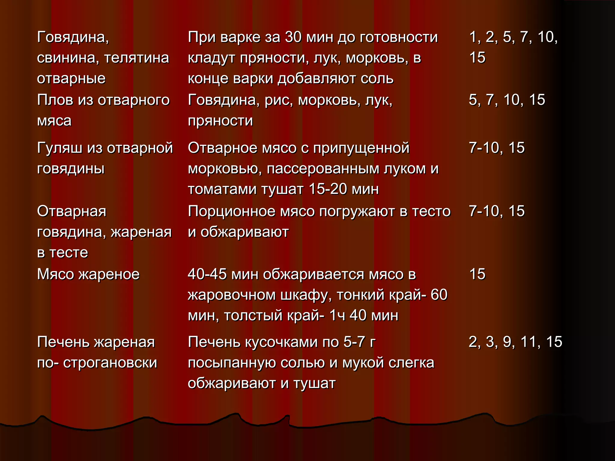 ГГооввяяддииннаа,, 
ссввииннииннаа,, ттеелляяттииннаа 
ооттввааррнныыее 
ППррии ввааррккее ззаа 3300 ммиинн ддоо ггооттооввннооссттии 
ккллааддуутт ппрряяннооссттии,, ллуукк,, ммооррккооввьь,, вв 
ккооннццее ввааррккии ддооббааввлляяюютт ссоолльь 
11,, 22,, 55,, 77,, 1100,, 
1155 
ППллоовв иизз ооттввааррннооггоо 
ммяяссаа 
ГГооввяяддииннаа,, рриисс,, ммооррккооввьь,, ллуукк,, 
ппрряяннооссттии 
55,, 77,, 1100,, 1155 
ГГуулляяшш иизз ооттввааррнноойй 
ггооввяяддиинныы 
ООттввааррннооее ммяяссоо сс ппррииппуущщеенннноойй 
ммооррккооввььюю,, ппаассссеерроовваанннныымм ллууккоомм ии 
ттооммааттааммии ттуушшаатт 1155--2200 ммиинн 
77--1100,, 1155 
ООттввааррннааяя 
ггооввяяддииннаа,, жжааррееннааяя 
вв ттеессттее 
ППооррццииооннннооее ммяяссоо ппооггрруужжааюютт вв ттеессттоо 
ии ооббжжааррииввааюютт 
77--1100,, 1155 
ММяяссоо жжааррееннооее 4400--4455 ммиинн ооббжжааррииввааееттссяя ммяяссоо вв 
жжааррооввооччнноомм шшккааффуу,, ттооннккиийй ккрраайй-- 6600 
ммиинн,, ттооллссттыыйй ккрраайй-- 11чч 4400 ммиинн 
1155 
ППееччеенньь жжааррееннааяя 
ппоо-- ссттррооггааннооввссккии 
ППееччеенньь ккууссооччккааммии ппоо 55--77 гг 
ппооссыыппааннннууюю ссооллььюю ии ммууккоойй ссллееггккаа 
ооббжжааррииввааюютт ии ттуушшаатт 
22,, 33,, 99,, 1111,, 1155 
 