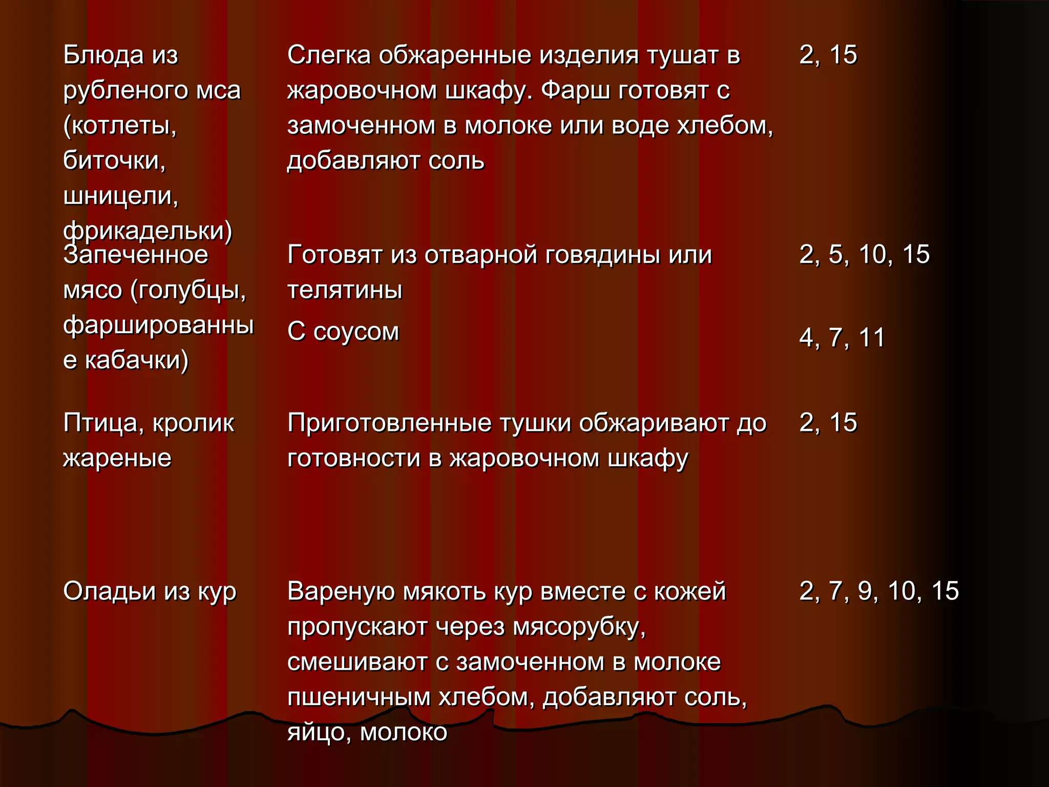 ББллююддаа иизз 
ррууббллееннооггоо ммссаа 
((ккооттллееттыы,, 
ббииттооччккии,, 
шшннииццееллии,, 
ффррииккааддееллььккии)) 
ССллееггккаа ооббжжаарреенннныыее ииззддееллиияя ттуушшаатт вв 
жжааррооввооччнноомм шшккааффуу.. ФФаарршш ггооттооввяятт сс 
ззааммооччеенннноомм вв ммооллооккее ииллии ввооддее ххллееббоомм,, 
ддооббааввлляяюютт ссоолльь 
22,, 1155 
ЗЗааппееччееннннооее 
ммяяссоо ((ггооллууббццыы,, 
ффаарршшиирроовваанннныы 
ее ккааббааччккии)) 
ГГооттооввяятт иизз ооттввааррнноойй ггооввяяддиинныы ииллии 
ттеелляяттиинныы 
СС ссооууссоомм 
22,, 55,, 1100,, 1155 
44,, 77,, 1111 
ППттииццаа,, ккррооллиикк 
жжаарреенныыее 
ППррииггооттооввллеенннныыее ттуушшккии ооббжжааррииввааюютт ддоо 
ггооттооввннооссттии вв жжааррооввооччнноомм шшккааффуу 
22,, 1155 
ООллааддььии иизз ккуурр ВВааррееннууюю ммяяккооттьь ккуурр ввммеессттее сс ккоожжеейй 
ппррооппууссккааюютт ччеерреезз ммяяссооррууббккуу,, 
ссммеешшииввааюютт сс ззааммооччеенннноомм вв ммооллооккее 
ппшшееннииччнныымм ххллееббоомм,, ддооббааввлляяюютт ссоолльь,, 
яяййццоо,, ммооллооккоо 
22,, 77,, 99,, 1100,, 1155 
 