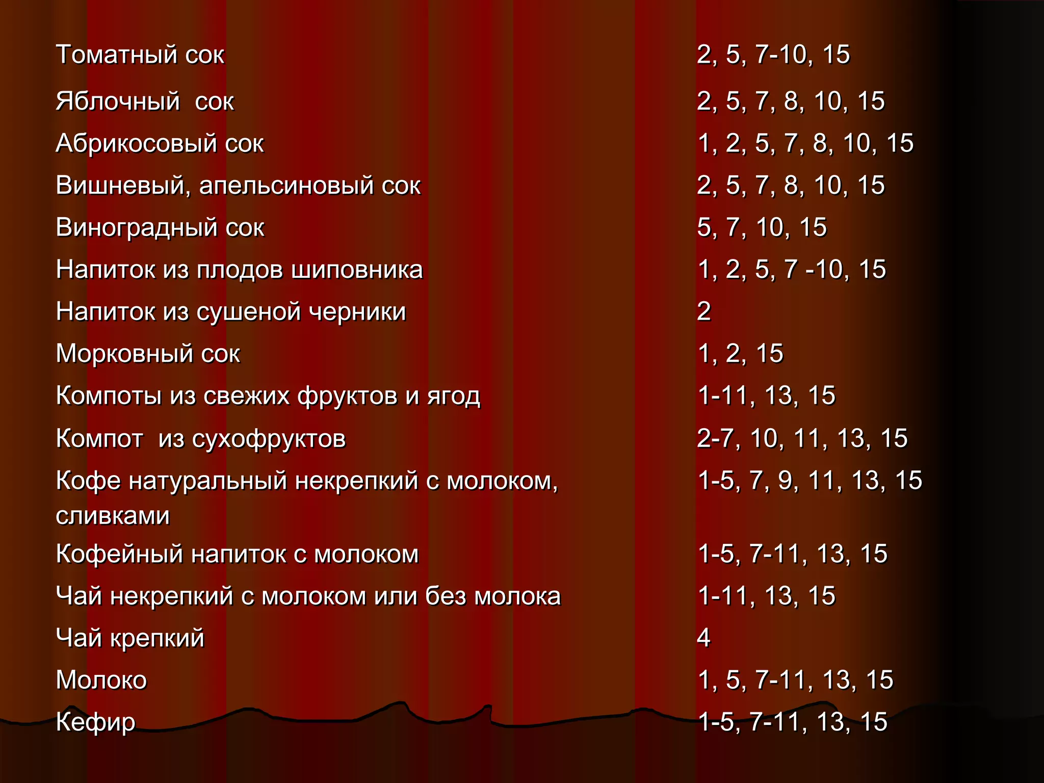 ТТооммааттнныыйй ссоокк 22,, 55,, 77--1100,, 1155 
ЯЯббллооччнныыйй ссоокк 22,, 55,, 77,, 88,, 1100,, 1155 
ААббррииккооссооввыыйй ссоокк 11,, 22,, 55,, 77,, 88,, 1100,, 1155 
ВВиишшннееввыыйй,, ааппееллььссииннооввыыйй ссоокк 22,, 55,, 77,, 88,, 1100,, 1155 
ВВииннооггрраадднныыйй ссоокк 55,, 77,, 1100,, 1155 
ННааппииттоокк иизз ппллооддоовв шшииппооввннииккаа 11,, 22,, 55,, 77 --1100,, 1155 
ННааппииттоокк иизз ссуушшеенноойй ччееррннииккии 22 
ММооррккооввнныыйй ссоокк 11,, 22,, 1155 
ККооммппооттыы иизз ссввеежжиихх ффррууккттоовв ии яяггоодд 11--1111,, 1133,, 1155 
ККооммппоотт иизз ссууххооффррууккттоовв 22--77,, 1100,, 1111,, 1133,, 1155 
ККооффее ннааттууррааллььнныыйй ннееккррееппккиийй сс ммооллооккоомм,, 
ссллииввккааммии 
11--55,, 77,, 99,, 1111,, 1133,, 1155 
ККооффееййнныыйй ннааппииттоокк сс ммооллооккоомм 11--55,, 77--1111,, 1133,, 1155 
ЧЧаайй ннееккррееппккиийй сс ммооллооккоомм ииллии ббеезз ммооллооккаа 11--1111,, 1133,, 1155 
ЧЧаайй ккррееппккиийй 44 
ММооллооккоо 11,, 55,, 77--1111,, 1133,, 1155 
ККееффиирр 11--55,, 77--1111,, 1133,, 1155 
 