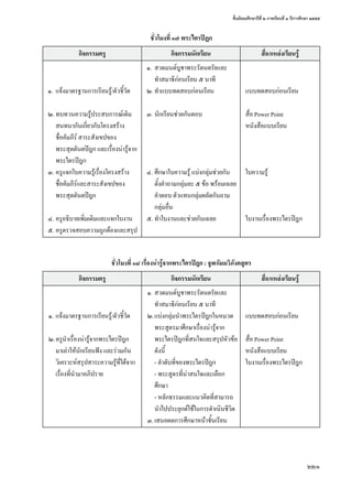 ชั้นมัธยมศึกษาปีที่ ๒ ภาคเรียนที่ ๑ ปีการศึกษา ๒๕๕๕ 
221 
ชั่วโมงที่ ๑๗ พระไตรปิฏก 
กิจกรรมครู กิจกรรมนักเรียน สื่อ/แหล่งเรียนรู้ 
๑. แจ้งมาตรฐานการเรียนรู้/ตัวชี้วัด 
๒. ทบทวนความรู้ประสบการณ์เดิม 
สนทนากันเกี่ยวกับโครงสร้าง 
ชื่อคัมภีร์ สาระสังเขปของ 
พระสุตตันตปิฎก และเรื่องน่ารู้จาก 
พระไตรปิฎก 
๓. ครูแจกใบความรู้เรื่องโครงสร้าง 
ชื่อคัมภีร์และสาระสังเขปของ 
พระสุตตันตปิฎก 
๔. ครูอธิบายเพิ่มเติมและแจกใบงาน 
๕. ครูตรวจสอบความถูกต้องและสรุป 
๑. สวดมนต์บูชาพระรัตนตรัยและ 
ทำ�สมาธิก่อนเรียน ๕ นาที 
๒. ทำ�แบบทดสอบก่อนเรียน 
๓. นักเรียนช่วยกันตอบ 
๔. ศึกษาใบความรู้ แบ่งกลุ่มช่วยกัน 
ตั้งคำ�ถามกลุ่มละ ๕ ข้อ พร้อมเฉลย 
คำ�ตอบ ตัวแทนกลุ่มผลัดกันถาม 
กลุ่มอื่น 
๕. ทำ�ใบงานและช่วยกันเฉลย 
แบบทดสอบก่อนเรียน 
สื่อ Power Point 
หนังสือแบบเรียน 
ใบความรู้ 
ใบงานเรื่องพระไตรปิฎก 
ชั่วโมงที่ ๑๘ เรื่องน่ารู้จากพระไตรปิฎก : จูฬกัมมวิภังคสูตร 
กิจกรรมครู กิจกรรมนักเรียน สื่อ/แหล่งเรียนรู้ 
๑. แจ้งมาตรฐานการเรียนรู้/ตัวชี้วัด 
๒. ครูนำ�เรื่องน่ารู้จากพระไตรปิฎก 
มาเล่าให้นักเรียนฟัง และร่วมกัน 
วิเคราะห์สรุปสาระความรู้ที่ได้จาก 
เรื่องที่นำ�มาอภิปราย 
๑. สวดมนต์บูชาพระรัตนตรัยและ 
ทำ�สมาธิก่อนเรียน ๕ นาที 
๒. แบ่งกลุ่มนำ�พระไตรปิฎกในหมวด 
พระสูตรมาศึกษาเรื่องน่ารู้จาก 
พระไตรปิฎกที่สนใจและสรุปหัวข้อ 
ดังนี้ 
- ลำ�ดับที่ของพระไตรปิฎก 
- พระสูตรที่น่าสนใจและเลือก 
ศึกษา 
- หลักธรรมและแนวคิดที่สามารถ 
นำ�ไปประยุกต์ใช้ในการดำ�เนินชีวิต 
๓. เสนอผลการศึกษาหน้าชั้นเรียน 
แบบทดสอบก่อนเรียน 
สื่อ Power Point 
หนังสือแบบเรียน 
ใบงานเรื่องพระไตรปิฎก 
 