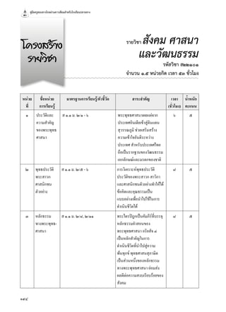 คู่มือครูสอนทางไกลผ่านดาวเทียมสำ�หรับโรงเรียนปลายทาง 
194 
รายวิชา สังคม ศาสนา 
และวัฒนธรรม 
รหัสวิชา ส๒๒๑๐๑ 
จำ�นวน ๑.๕ หน่วยกิต เวลา ๕๓ ชั่วโมง 
โครงสร้าง 
รายวิชา 
หน่วย 
ที่ 
ชื่อหน่วย 
การเรียนรู้ 
มาตรฐานการเรียนรู้/ตัวชี้วัด สาระสำ�คัญ เวลา 
(ชั่วโมง) 
นํ้าหนัก 
คะแนน 
๑ ประวัติและ 
ความสำĕคัญ 
ของพระพุทธ 
ศาสนา 
ส ๑.๑ ม. ๒/๑ - ๖ พระพุทธศาสนาเผยแผ่จาก 
ประเทศอินเดียเข้าสู่ดินแดน 
สุวรรณภูมิ ช่วยเสริมสร้าง 
ความเข้าใจอันดีระหว่าง 
ประเทศ สำĕหรับประเทศไทย 
ถือเป็นรากฐานของวัฒนธรรม 
เอกลักษณ์และมรดกของชาติ 
๖ ๕ 
๒ พุทธประวัติ 
พระสาวก 
ศาสนิกชน 
ตัวอย่าง 
ส ๑.๑ ม. ๒/๕ - ๖ การวิเคราะห์พุทธประวัติ 
ประวัติของพระสาวก สาวิกา 
และศาสนิกชนตัวอย่างทำĕให้ได้ 
ข้อคิดและคุณธรรมเป็น 
แบบอย่างเพื่อนำĕไปใช้ในการ 
ดำĕเนินชีวิตได้ 
๘ ๕ 
๓ หลักธรรม 
ทางพระพุทธ- 
ศาสนา 
ส ๑.๑ ม. ๒/๘, ๒/๑๑ พระไตรปิฎกเป็นคัมภีร์ที่บรรจุ 
หลักธรรมคำĕสอนของ 
พระพุทธศาสนา อริยสัจ ๔ 
เป็นหลักสำĕคัญในการ 
ดำĕเนินชีวิตที่นำĕไปสู่ความ 
พ้นทุกข์ พุทธศาสนสุภาษิต 
เป็นส่วนหนึ่งของหลักธรรม 
ทางพระพุทธศาสนา ย่อมส่ง 
ผลดีต่อความสงบเรียบร้อยของ 
สังคม 
๘ ๕ 
 