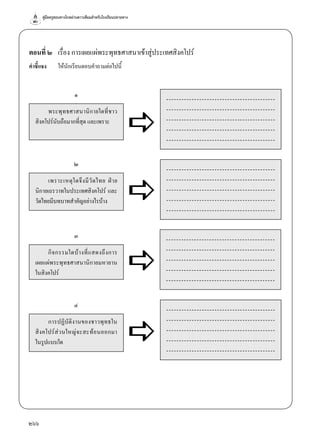 คู่มือครูสอนทางไกลผ่านดาวเทียมสำ�หรับโรงเรียนปลายทาง 
ตอนที่ ๒ เรื่อง การเผยแผ่พระพุทธศาสนาเข้าสู่ประเทศสิงคโปร์ 
คำ�ชี้แจง ให้นักเรียนตอบคำ�ถามต่อไปนี้ 
266 
๑ 
พระพุทธศาสนานิกายใดที่ชาว 
สิงคโปร์นับถือมากที่สุด และเพราะ 
------------------------------------------- 
------------------------------------------- 
------------------------------------------- 
------------------------------------------- 
------------------------------------------- 
------------------------------------------- 
------------------------------------------- 
------------------------------------------- 
------------------------------------------- 
------------------------------------------- 
------------------------------------------- 
------------------------------------------- 
------------------------------------------- 
------------------------------------------- 
------------------------------------------- 
------------------------------------------- 
------------------------------------------- 
------------------------------------------- 
------------------------------------------- 
------------------------------------------- 
๒ 
เพราะเหตุใดจึงมีวัดไทย ฝ่าย 
นิกายเถรวาทในประเทศสิงคโปร์ และ 
วัดไทยมีบทบาทสำ�คัญอย่างไรบ้าง 
๓ 
กิจกรรมใดบ้างที่แสดงถึงการ 
เผยแผ่พระพุทธศาสนานิกายมหายาน 
ในสิงคโปร์ 
๔ 
การปฏิบัติงานของชาวพุทธใน 
สิงคโปร์ส่วนใหญ่จะสะท้อนออกมา 
ในรูปแบบใด 
a 
a 
a 
a 
 