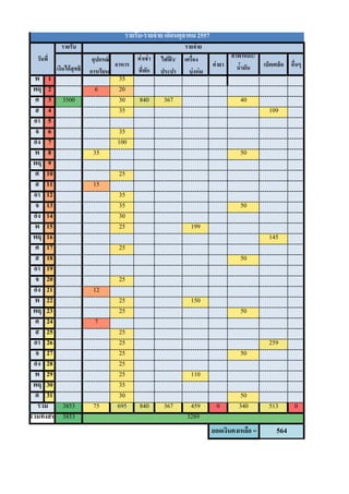 รายรับ 
เงินได้สุทธิ 
อุปกรณ์ การเรียน 
อาหาร 
ค่าเช่า ที่พัก 
ไฟฟ้า/ ประปา 
เครื่อง นุ่งห่ม 
ค่ายา 
ค่าพาหนะ/ น้ามัน 
เบ็ดเตล็ด 
อื่นๆ 
พ 
1 
35 
พฤ 
2 
6 
20 
ศ 
3 
3500 
30 
840 
367 
40 
ส 
4 
35 
109 
อา 
5 
จ 
6 
35 
อัง 
7 
100 
พ 
8 
35 
50 
พฤ 
9 
ศ 
10 
25 
ส 
11 
15 
อา 
12 
35 
จ 
13 
35 
50 
อัง 
14 
30 
พ 
15 
25 
199 
พฤ 
16 
145 
ศ 
17 
25 
ส 
18 
50 
อา 
19 
จ 
20 
25 
อัง 
21 
12 
พ 
22 
25 
150 
พฤ 
23 
25 
50 
ศ 
24 
7 
ส 
25 
25 
อา 
26 
25 
259 
จ 
27 
25 
50 
อัง 
28 
25 
พ 
29 
25 
110 
พฤ 
30 
35 
ศ 
31 
30 
50 
3853 
75 
695 
840 
367 
459 
0 
340 
513 
0 
3853 
รายจ่าย 
3289 
รายรับ-รายจ่าย เดือนตุลาคม 2557 
วันที่ 
ยอดเงินคงเหลือ = 
564 
รวมทั้งสิ้น 
รวม 