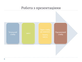 Робота з презентаціями 
Титульний 
слайд 
зміст 
Один слайд 
до кожного 
пункту 
змісту 
Підсумковий 
слайд 
 