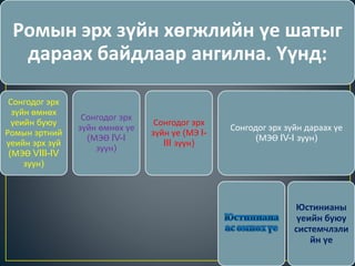 Ромын эрх зүйн хөгжлийн үе шатыг 
дараах байдлаар ангилна. Үүнд: 
Сонгодог эрх 
зүйн өмнөх 
үеийн буюу 
Ромын эртний 
үеийн эрх зүй 
(МЭӨ VIII-IV 
зуун) 
Сонгодог эрх 
зүйн өмнөх үе 
(МЭӨ IV-I 
зуун) 
Сонгодог эрх 
зүйн үе (МЭ I-III 
зуун) 
Сонгодог эрх зүйн дараах үе 
(МЭӨ IV-I зуун) 
Юстинианы 
үеийн буюу 
системчлэли 
йн үе 
 
