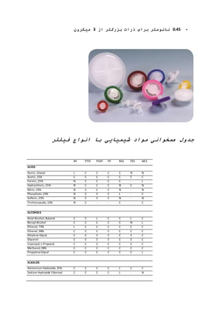 7 نانومتر برای ذرات بزرگتر از 3 میکرون ..0 - 
جدول همخوانی مواد شیمیایی با انواع فیلتر 
NY PTFE PVDF PP REG PES MCE 
ACIDS 
Acetic, Glacial L C C C C N N 
Acetic, 25% C C C C C C C 
Formic, 25% N C C C C - L 
Hydrochloric, 25% N C C C N C N 
Nitric, 25% N C C C N - N 
Phosphoric, 25% N C C C L - C 
Sulfuric, 25% N C C C N - N 
Trichloroacetic, 10% N C - - C - C 
ALCOHOLS 
Amyl Alcohol, Butanol C C L C C L C 
Benzyl Alcohol C C C C C N L 
Ethanol, 70% L C C C C C C 
Ethanol, 98% C C C C C C C 
Ethylene Glycol C C C C C C C 
Glycerol C C C C C C C 
Isopropal, n-Propanol C C C C C C C 
Methanol, 98% C C C C C C C 
Propylene Glycol C C C C C C L 
ALKALIES 
Ammonium Hydroxide, 25% C C C C L C C 
Sodium Hydroxide 3 Normal C C C C L - N 
 
