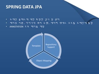 SPRING DATA JPA 
• 도메인 클래스에 대한 투명한 감시 및 관리 
• 페이징 지원, 다이나믹 쿼리 수행, 데이터 엑세스 코드를 도메인에 통합 
• ANNOTATION 으로 테이블 매핑 
 