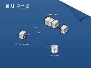 배치 구성도 
HTTP 
XML 
Game API 
BATCH SERVER 
WEB DB 
 