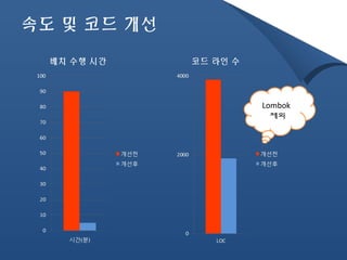 속도 및 코드 개선 
배치 수행 시간 코드 라인 수 
Lombok 
제외 
 
