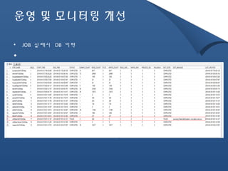 운영 및 모니터링 개선 
• JOB 실패시 DB 이력 
• 
 