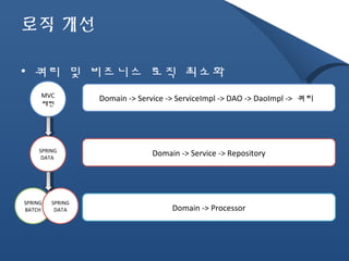 로직 개선 
• 쿼리 및 비즈니스 로직 최소화 
MVC 
패턴 
SPRING 
DATA 
SPRING 
BATCH 
SPRING 
DATA 
Domain -> Service -> ServiceImpl -> DAO -> DaoImpl -> 쿼리 
Domain -> Service -> Repository 
Domain -> Processor 
 