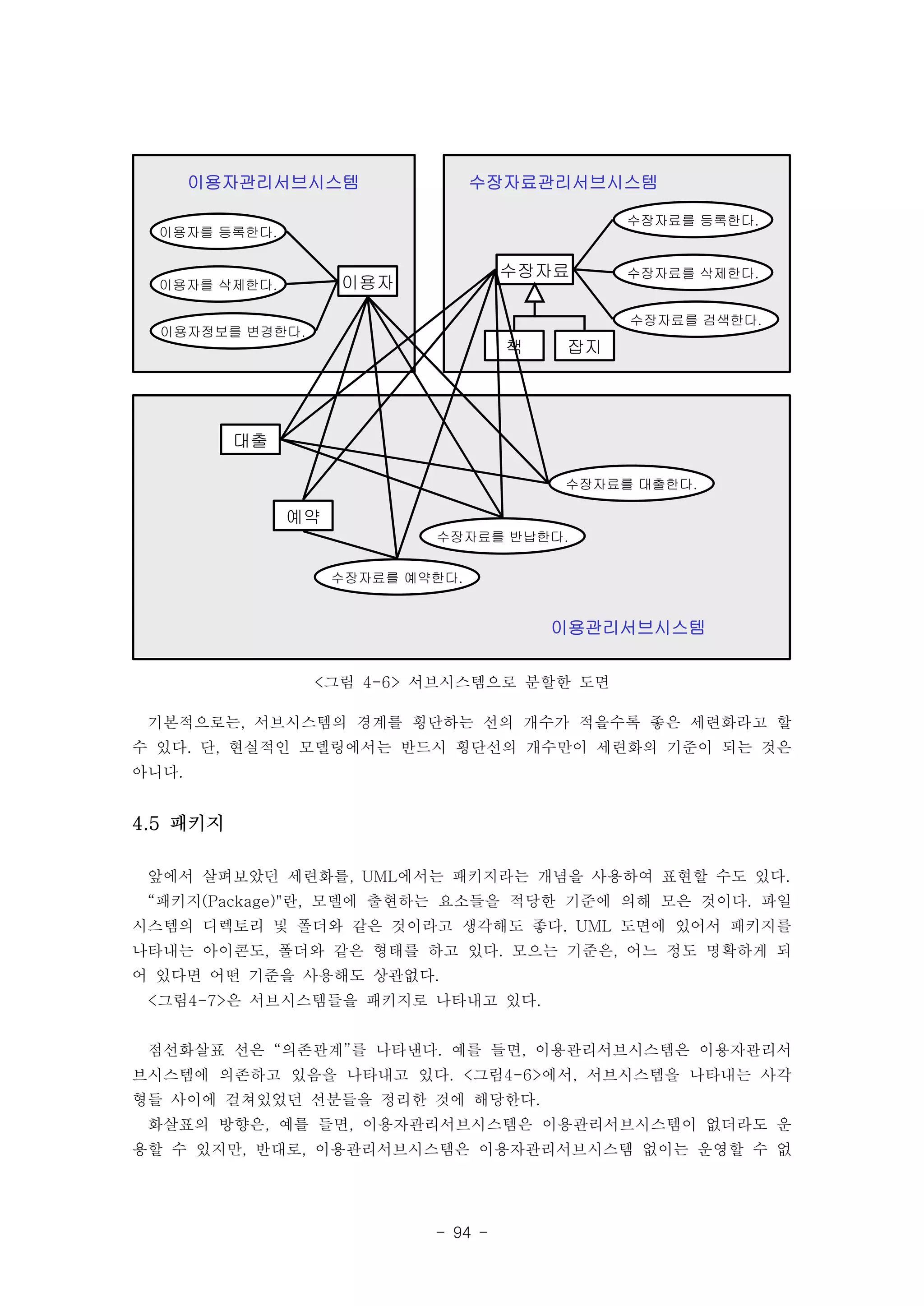 수장자료관리서브시스템 
수장자료를 반납한다. 
- 94 - 
이용자관리서브시스템 
이용자를 등록한다. 
이용자를 삭제한다. 
이용자정보를 변경한다. 
이용자 
수장자료를 등록한다. 
수장자료를 삭제한다. 
수장자료를 검색한다. 
수장자료 
책 잡지 
대출 
예약 
수장자료를 예약한다. 
수장자료를 대출한다. 
이용관리서브시스템 
<그림 4-6> 서브시스템으로 분할한 도면 
기본적으로는, 서브시스템의 경계를 횡단하는 선의 개수가 적을수록 좋은 세련화라고 할 
수 있다. 단, 현실적인 모델링에서는 반드시 횡단선의 개수만이 세련화의 기준이 되는 것은 
아니다. 
4.5 패키지 
앞에서 살펴보았던 세련화를, UML에서는 패키지라는 개념을 사용하여 표현할 수도 있다. 
“패키지(Package)"란, 모델에 출현하는 요소들을 적당한 기준에 의해 모은 것이다. 파일 
시스템의 디렉토리 및 폴더와 같은 것이라고 생각해도 좋다. UML 도면에 있어서 패키지를 
나타내는 아이콘도, 폴더와 같은 형태를 하고 있다. 모으는 기준은, 어느 정도 명확하게 되 
어 있다면 어떤 기준을 사용해도 상관없다. 
<그림4-7>은 서브시스템들을 패키지로 나타내고 있다. 
점선화살표 선은 “의존관계”를 나타낸다. 예를 들면, 이용관리서브시스템은 이용자관리서 
브시스템에 의존하고 있음을 나타내고 있다. <그림4-6>에서, 서브시스템을 나타내는 사각 
형들 사이에 걸쳐있었던 선분들을 정리한 것에 해당한다. 
화살표의 방향은, 예를 들면, 이용자관리서브시스템은 이용관리서브시스템이 없더라도 운 
용할 수 있지만, 반대로, 이용관리서브시스템은 이용자관리서브시스템 없이는 운영할 수 없 
 