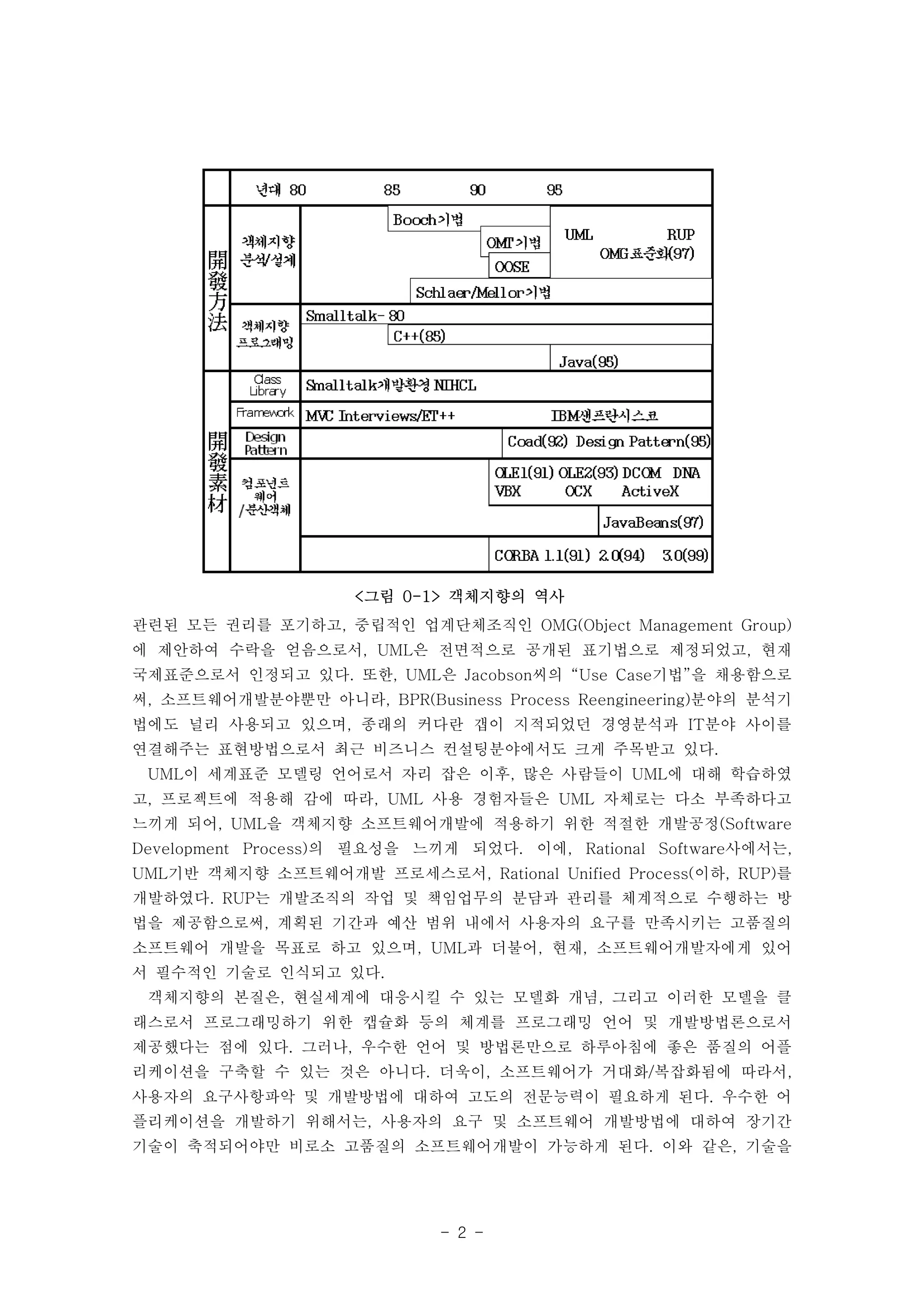 <그림 0-1> 객체지향의 역사 
관련된 모든 권리를 포기하고, 중립적인 업계단체조직인 OMG(Object Management Group) 
에 제안하여 수락을 얻음으로서, UML은 전면적으로 공개된 표기법으로 제정되었고, 현재 
국제표준으로서 인정되고 있다. 또한, UML은 Jacobson씨의 “Use Case기법”을 채용함으로 
써, 소프트웨어개발분야뿐만 아니라, BPR(Business Process Reengineering)분야의 분석기 
법에도 널리 사용되고 있으며, 종래의 커다란 갭이 지적되었던 경영분석과 IT분야 사이를 
연결해주는 표현방법으로서 최근 비즈니스 컨설팅분야에서도 크게 주목받고 있다. 
UML이 세계표준 모델링 언어로서 자리 잡은 이후, 많은 사람들이 UML에 대해 학습하였 
고, 프로젝트에 적용해 감에 따라, UML 사용 경험자들은 UML 자체로는 다소 부족하다고 
느끼게 되어, UML을 객체지향 소프트웨어개발에 적용하기 위한 적절한 개발공정(Software 
Development Process)의 필요성을 느끼게 되었다. 이에, Rational Software사에서는, 
UML기반 객체지향 소프트웨어개발 프로세스로서, Rational Unified Process(이하, RUP)를 
개발하였다. RUP는 개발조직의 작업 및 책임업무의 분담과 관리를 체계적으로 수행하는 방 
법을 제공함으로써, 계획된 기간과 예산 범위 내에서 사용자의 요구를 만족시키는 고품질의 
소프트웨어 개발을 목표로 하고 있으며, UML과 더불어, 현재, 소프트웨어개발자에게 있어 
서 필수적인 기술로 인식되고 있다. 
객체지향의 본질은, 현실세계에 대응시킬 수 있는 모델화 개념, 그리고 이러한 모델을 클 
래스로서 프로그래밍하기 위한 캡슐화 등의 체계를 프로그래밍 언어 및 개발방법론으로서 
제공했다는 점에 있다. 그러나, 우수한 언어 및 방법론만으로 하루아침에 좋은 품질의 어플 
리케이션을 구축할 수 있는 것은 아니다. 더욱이, 소프트웨어가 거대화/복잡화됨에 따라서, 
사용자의 요구사항파악 및 개발방법에 대하여 고도의 전문능력이 필요하게 된다. 우수한 어 
플리케이션을 개발하기 위해서는, 사용자의 요구 및 소프트웨어 개발방법에 대하여 장기간 
기술이 축적되어야만 비로소 고품질의 소프트웨어개발이 가능하게 된다. 이와 같은, 기술을 
- 2 - 
 