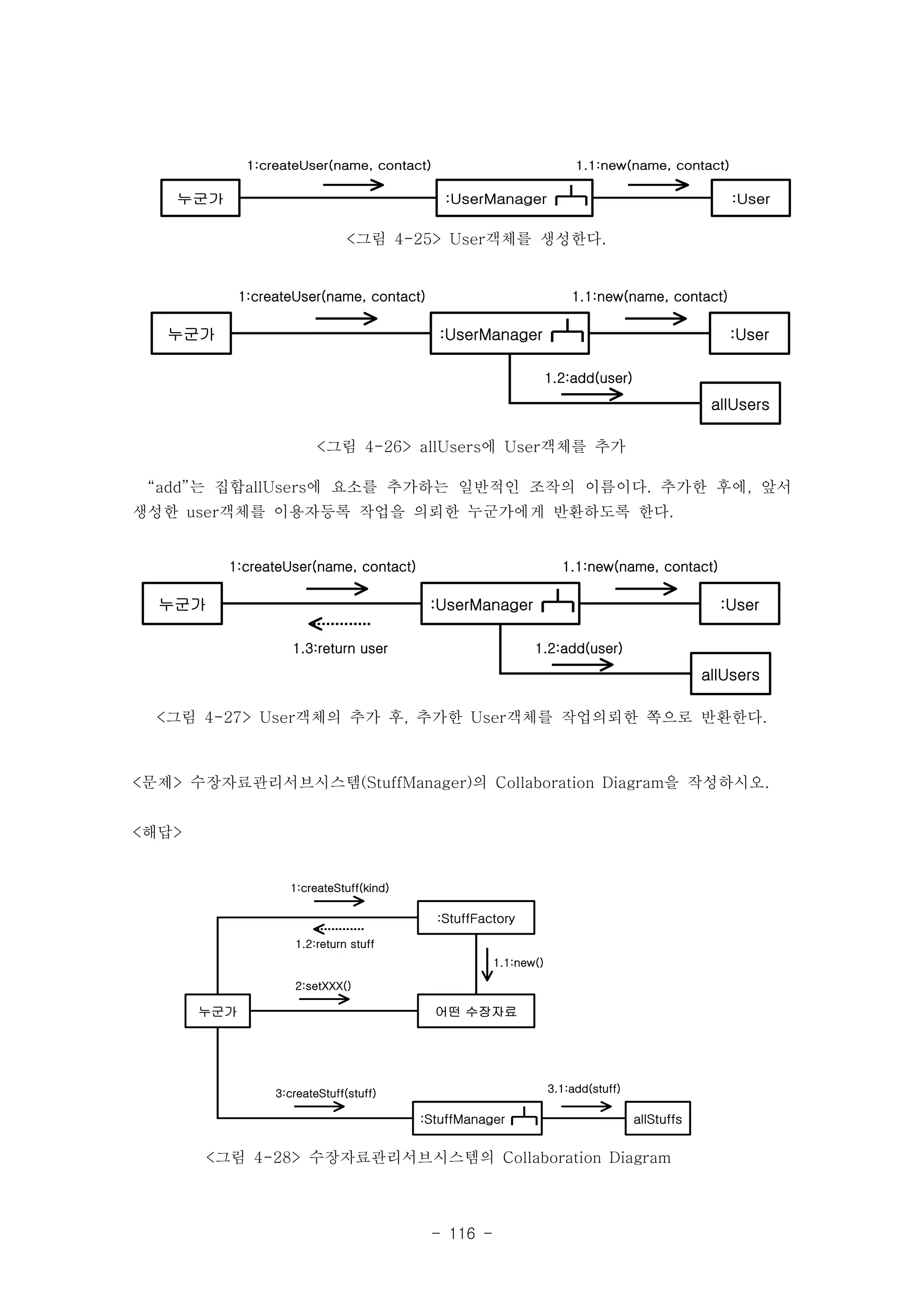 “add”는 집합allUsers에 요소를 추가하는 일반적인 조작의 이름이다. 추가한 후에, 앞서 
생성한 user객체를 이용자등록 작업을 의뢰한 누군가에게 반환하도록 한다. 
::UUsseerrMMaannaaggeerr <문제> 수장자료관리서브시스템(StuffManager)의 Collaboration Diagram을 작성하시오. 
:StuffFactory 
- 116 - 
누군가 
1:createUser(name, contact) 
1.1:new(name, contact) 
:::UUsseerrMMaannaaggeerr UserManager :User 
<그림 4-25> User객체를 생성한다. 
누군가 
1:createUser(name, contact) 
1.1:new(name, contact) 
:UserManager :User 
allUsers 
1.2:add(user) 
::UUsseerrMMaannaaggeerr <그림 4-26> allUsers에 User객체를 추가 
누군가 
1:createUser(name, contact) 
1.1:new(name, contact) 
:UserManager :User 
allUsers 
1.3:return user 1.2:add(user) 
<그림 4-27> User객체의 추가 후, 추가한 User객체를 작업의뢰한 쪽으로 반환한다. 
누군가 
1:createStuff(kind) 
1.1:new() 
:StuffManager 
allStuffs 
1.2:return stuff 
2:setXXX() 
어떤 수장자료 
3:createStuff(stuff) 3.1:add(stuff) 
::SSttuuffffMMaannaaggeerr 
<그림 4-28> 수장자료관리서브시스템의 Collaboration Diagram 
<해답> 
 