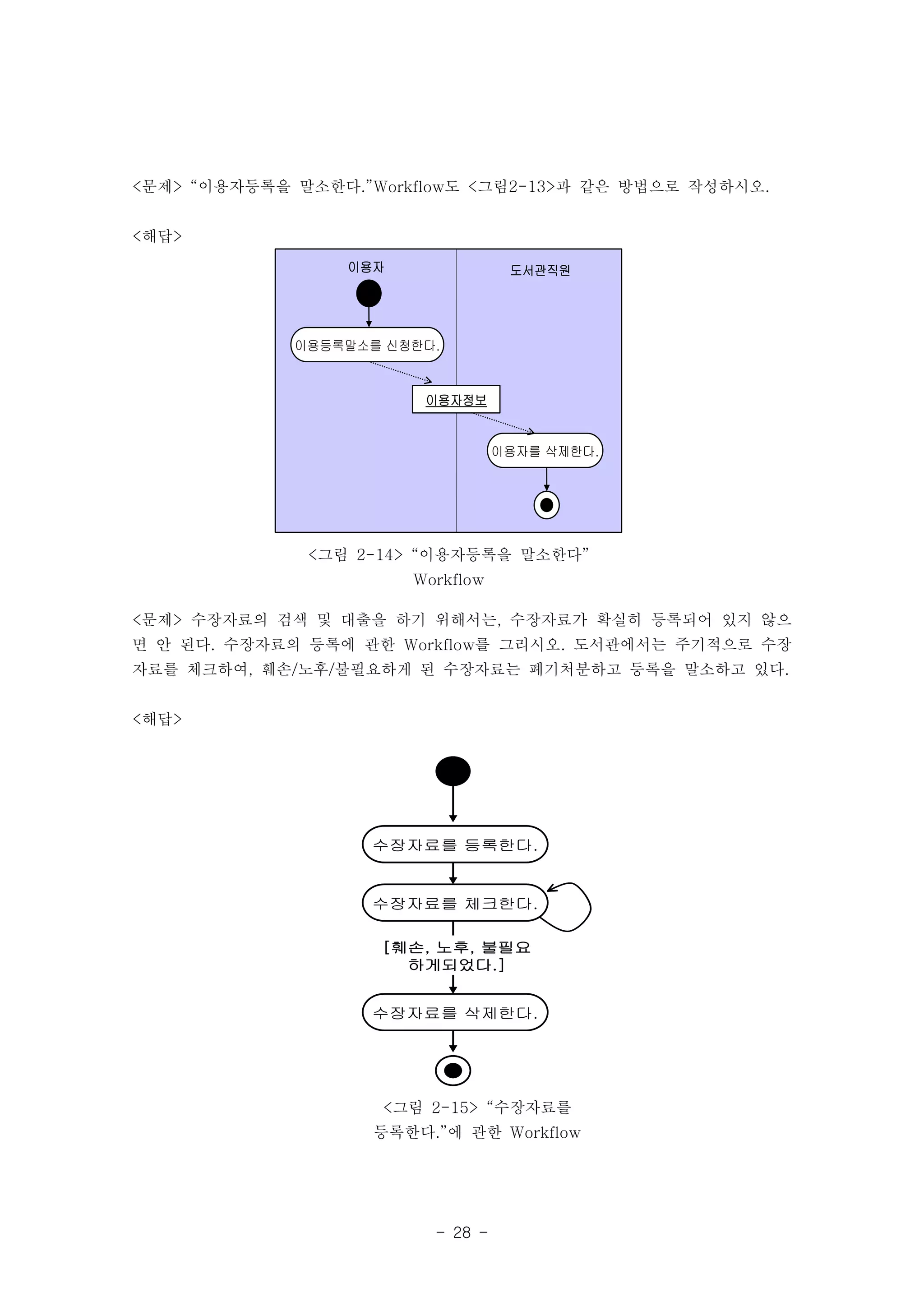 <문제> “이용자등록을 말소한다.”Workflow도 <그림2-13>과 같은 방법으로 작성하시오. 
이용자 도서관직원 
이용등록말소를 신청한다. 
[훼손, 노후, 불필요 
하게되었다.] 
- 28 - 
이용자를 삭제한다. 
이용자정보 
<그림 2-14> “이용자등록을 말소한다” 
Workflow 
수장자료를 등록한다. 
수장자료를 체크한다. 
수장자료를 삭제한다. 
<그림 2-15> “수장자료를 
등록한다.”에 관한 Workflow 
<해답> 
<문제> 수장자료의 검색 및 대출을 하기 위해서는, 수장자료가 확실히 등록되어 있지 않으 
면 안 된다. 수장자료의 등록에 관한 Workflow를 그리시오. 도서관에서는 주기적으로 수장 
자료를 체크하여, 훼손/노후/불필요하게 된 수장자료는 폐기처분하고 등록을 말소하고 있다. 
<해답> 
 
